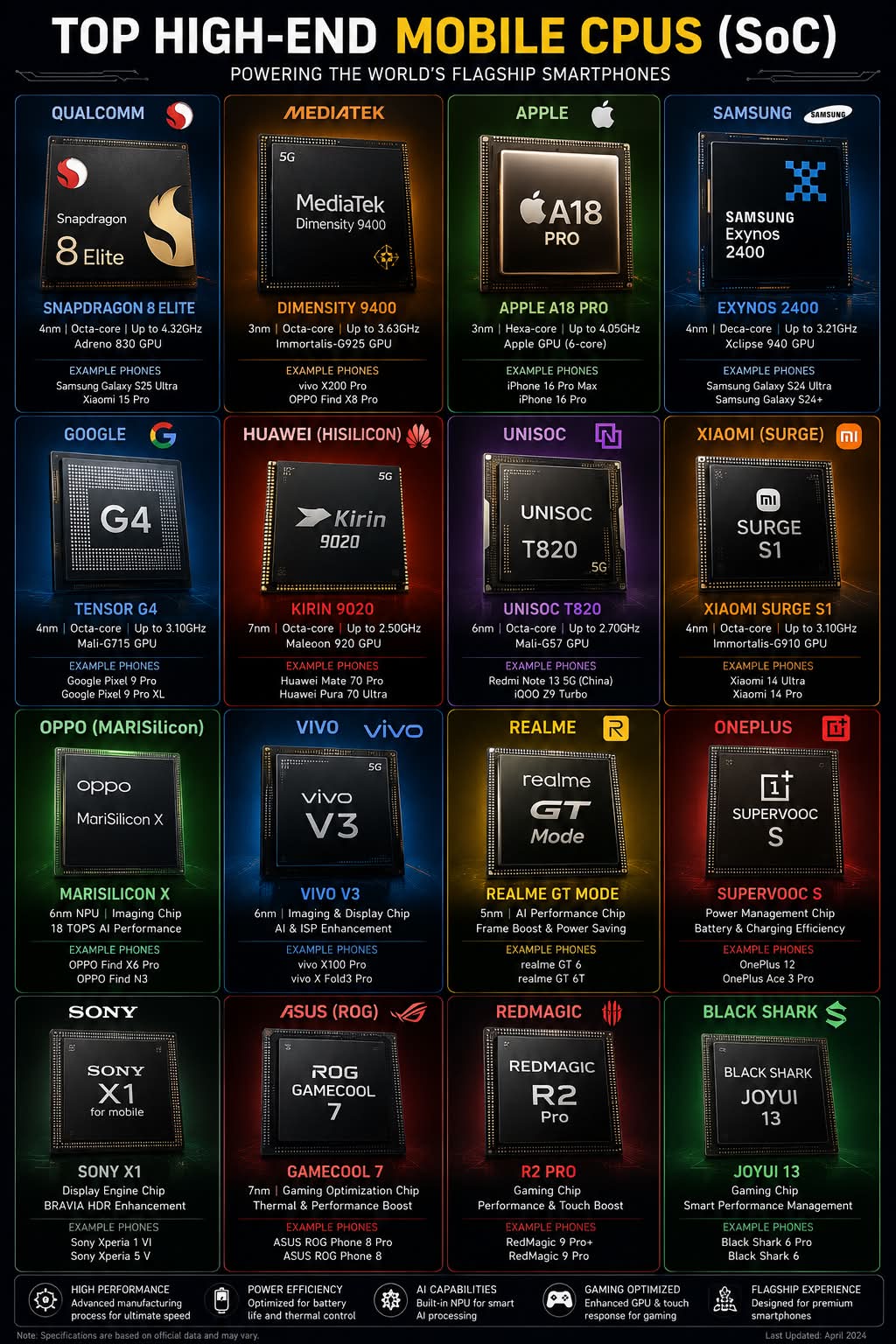 Top mobile CPUs explained: Snapdragon, Dimensity, Apple, Exynos & more