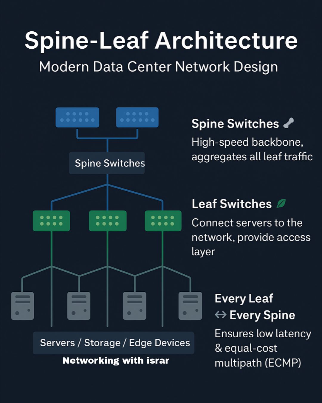 Networking - Spine-Leaf Architecture - CCNA Topic 1.2.c In modern data ...