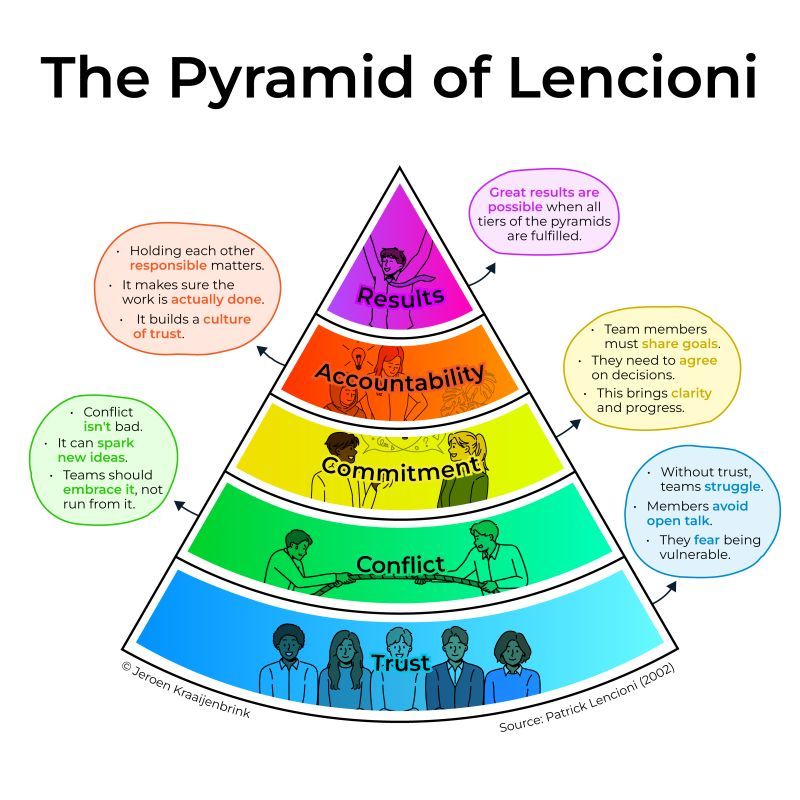 Infographics - Why Team Success Isn’t Just About Skills... | Facebook