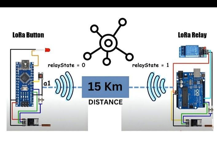 RaspberryPi & ARDUINO Programming | LoRa (long range) based wireless ...