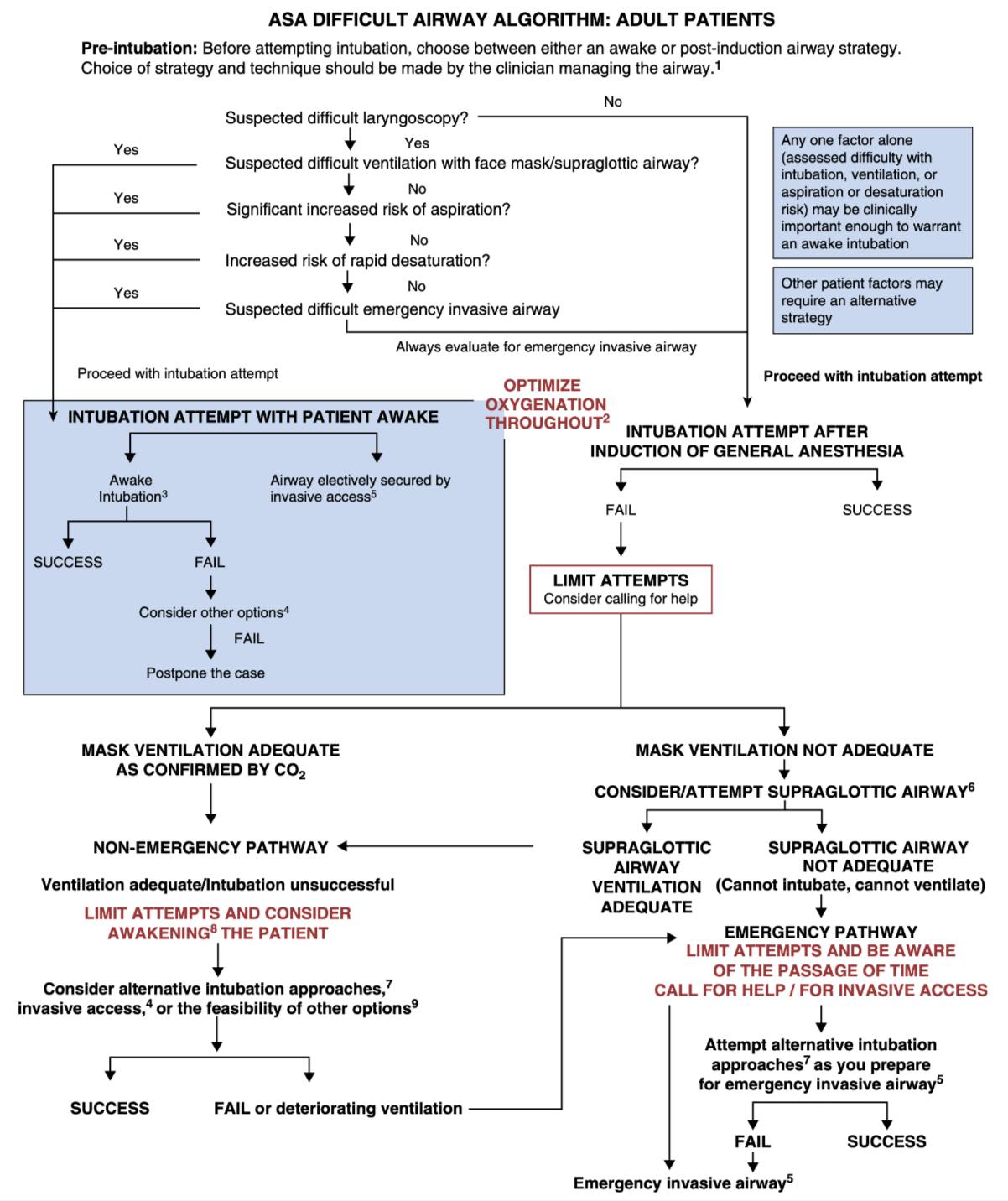 วิกฤติ-ฉุกเฉิน - Fig. 40.1: The ASA Difficult Airway Algorithm (ลายแทง ...