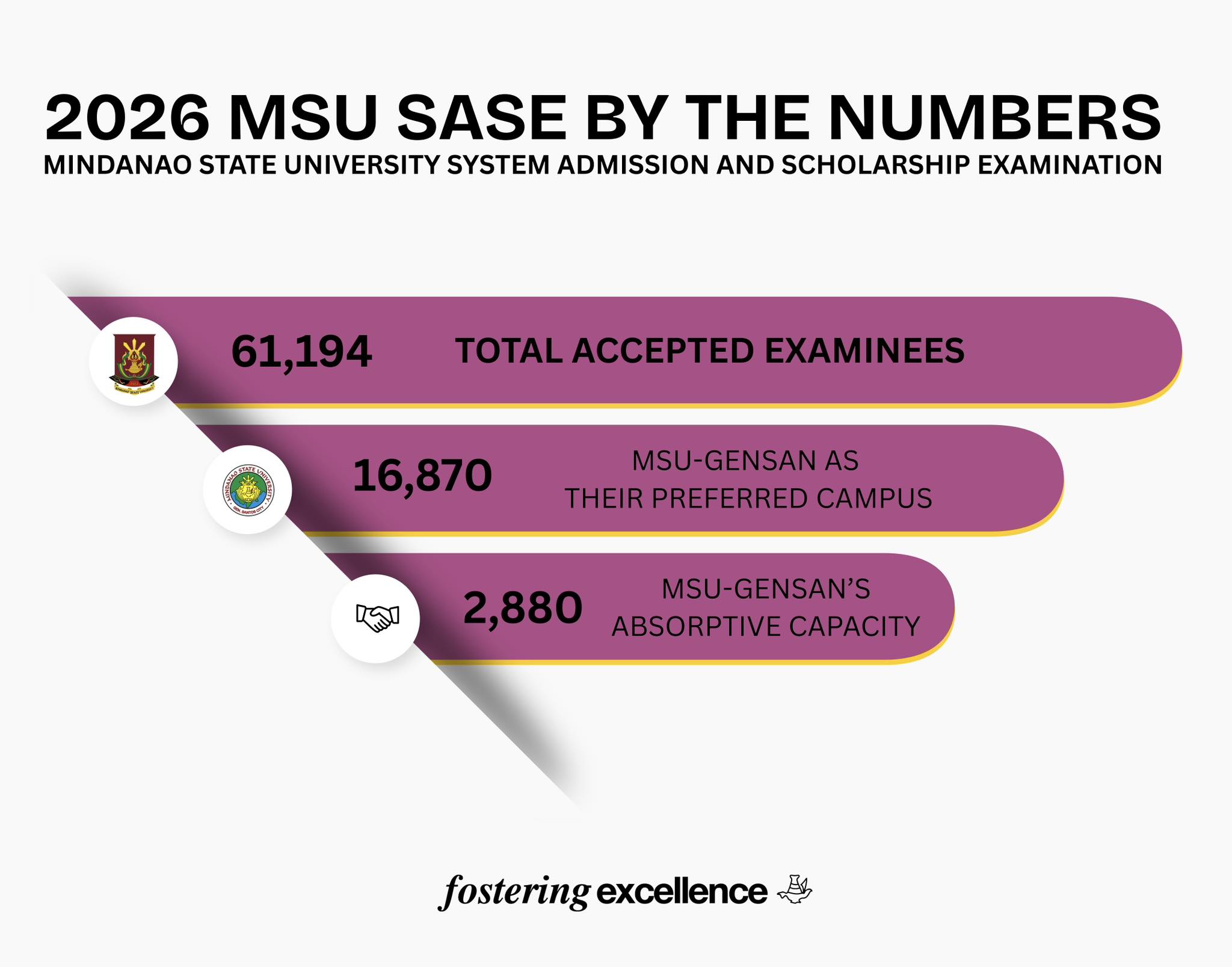 MSU- Gensan Office of Admission | General Santos City