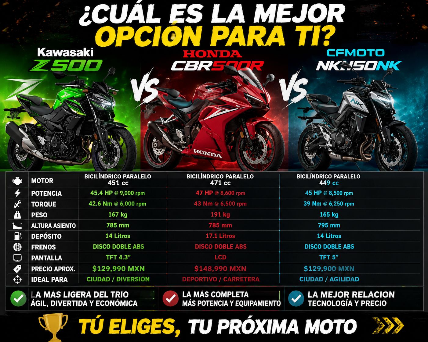 Vamos a ponernos serios 🤔🤔 Honda CBR 650R o Kawasaki ninja 650