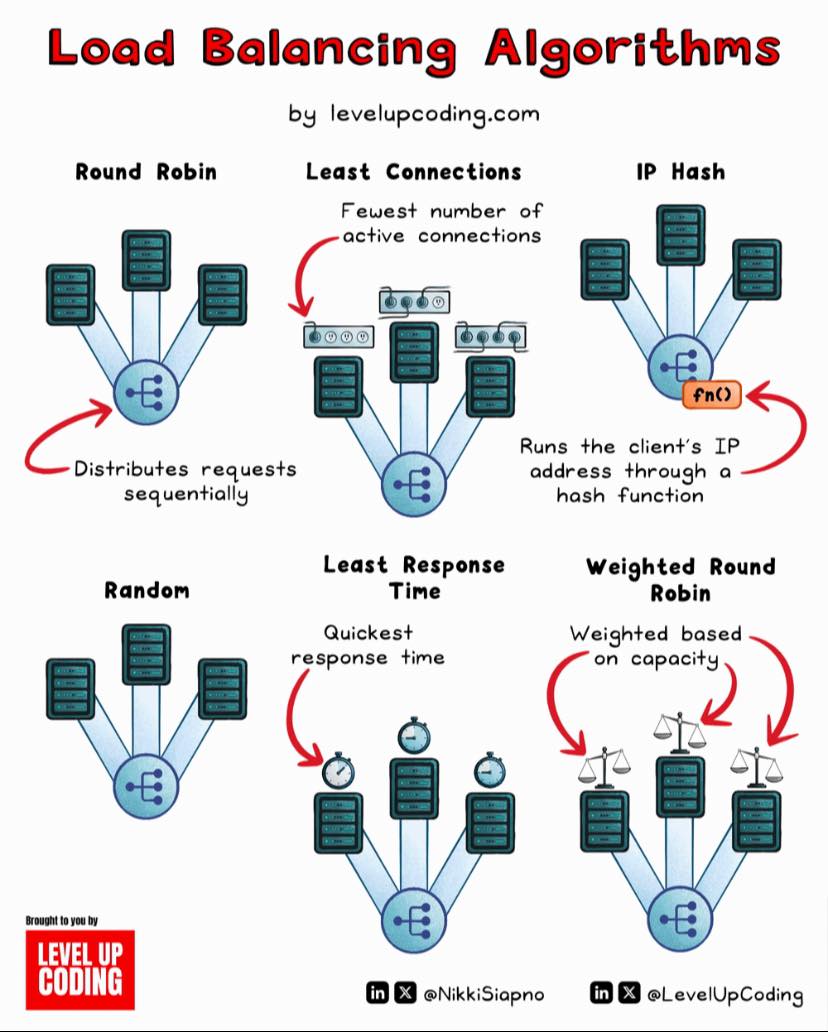 Coding - Load Balancing Algorithms Developers Should Know. Effective ...