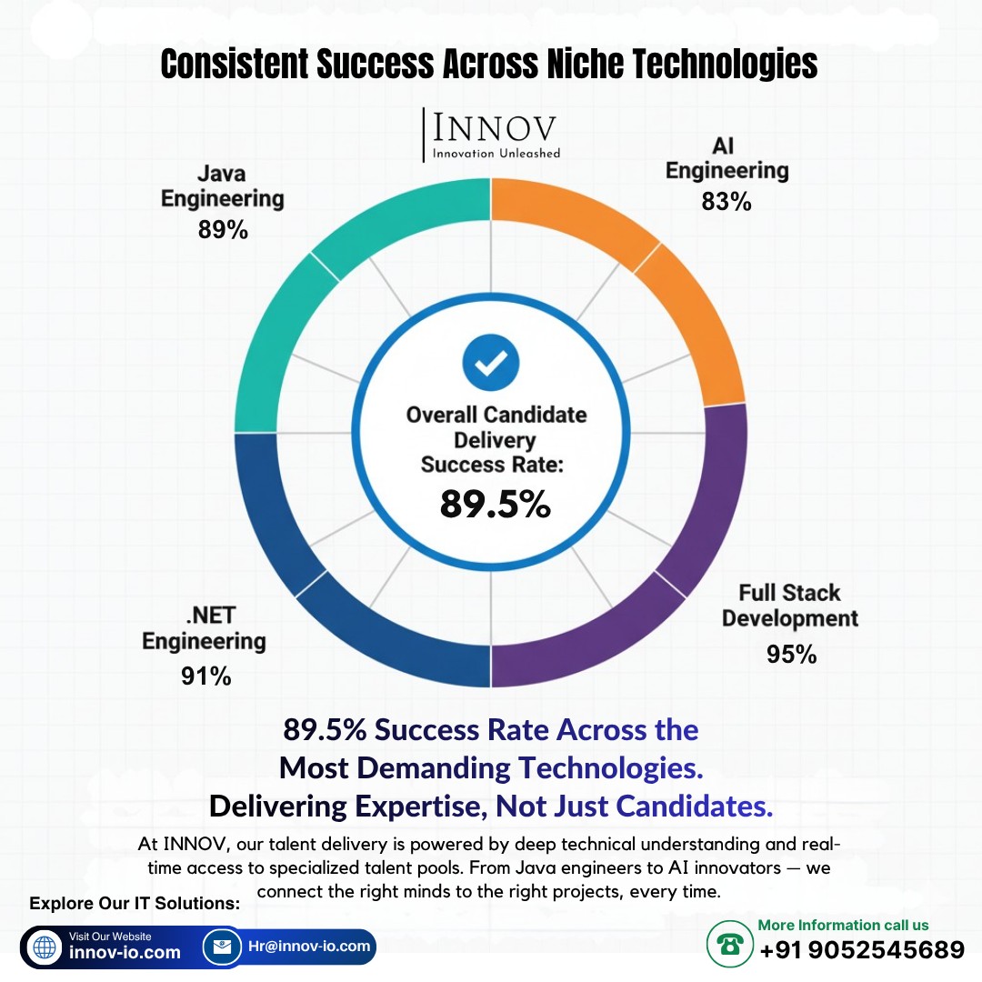 Innov-io | Hyderabad