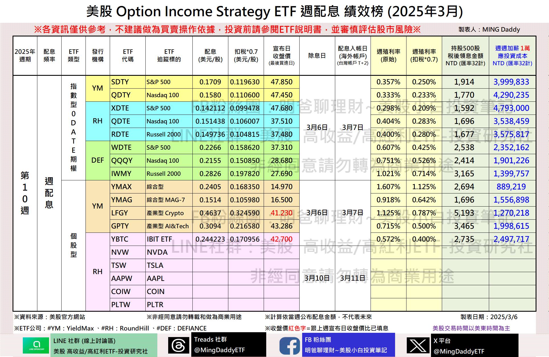 明爸 - 2025年第10週 週配ETF 殖利率 績效榜 明爸懂台灣存股族和退休族需求，表格項目有「持股500股稅後領息金額」、「週週加薪 1 ...