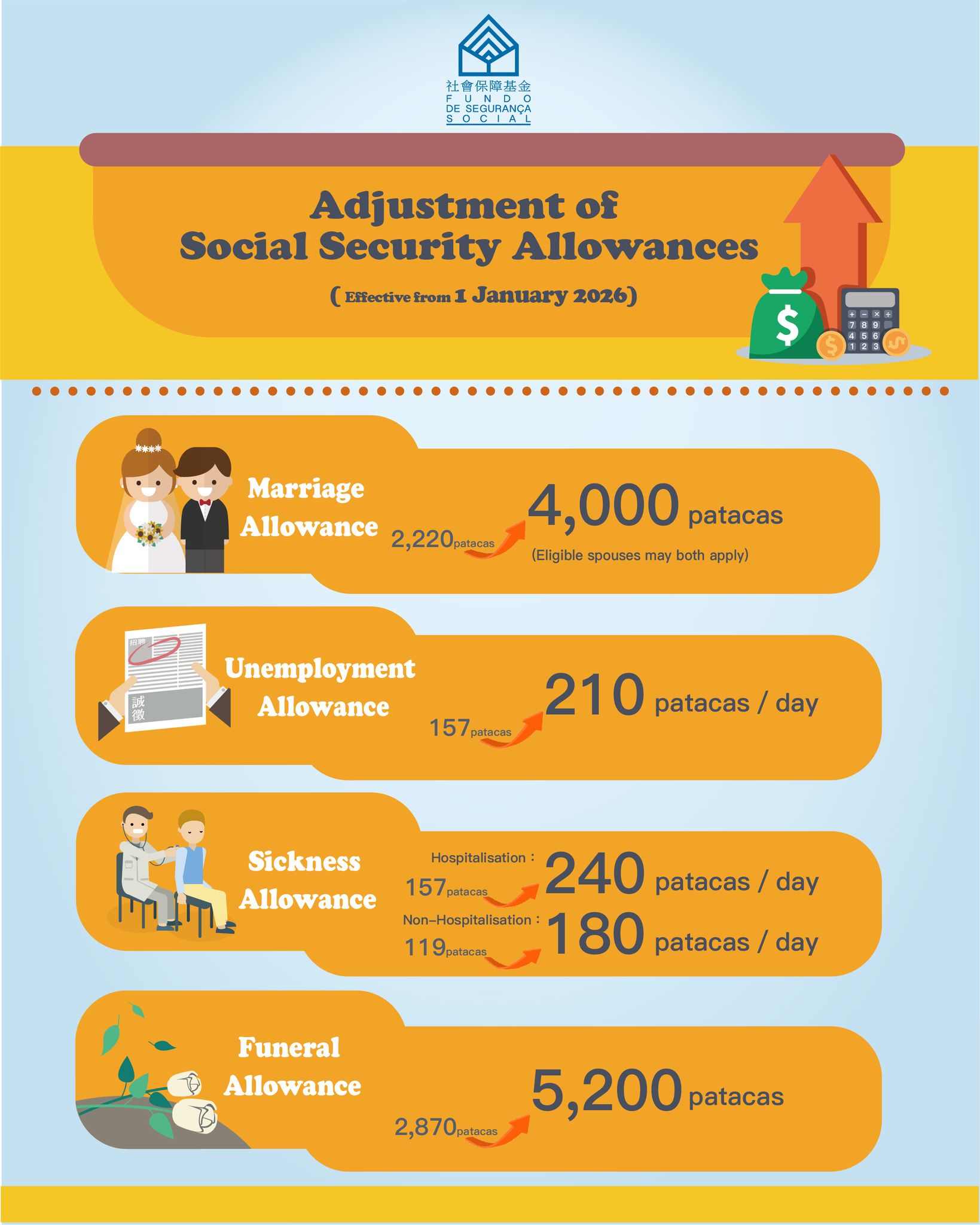Government - Increase of Four Social Security Allowances Effective from ...