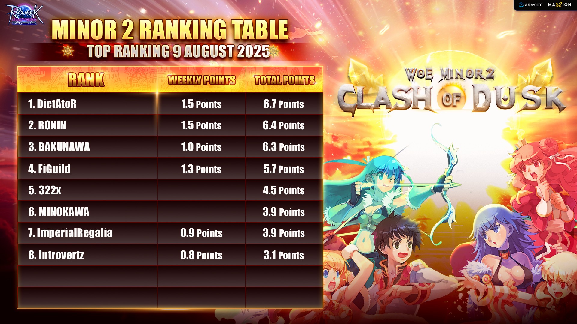 Ragnarok - 🗓️ August 9, 2025 — Final Sprint Begins ⚔️ WoE Minor 2 ...