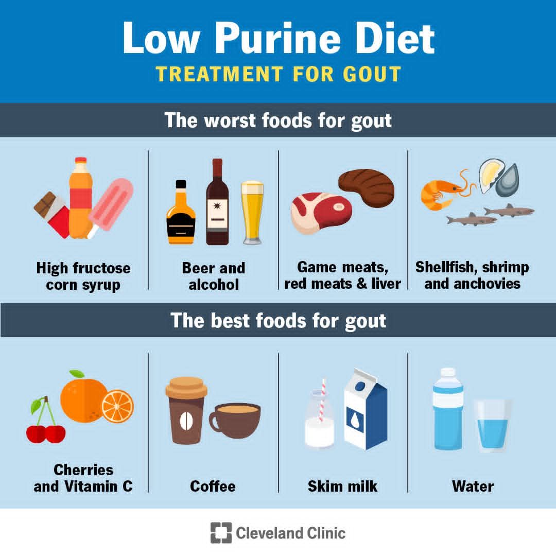 DYK: High levels of uric acid in their blood (also known as hyperuricemia), which can lead to gout and kidney stones—but a low-purine diet can make a big difference. 🍊🥛💧 Purines in