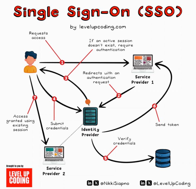 Coding - What is SSO (Single Sign-On)? Basically, Single Sign-On (SSO ...