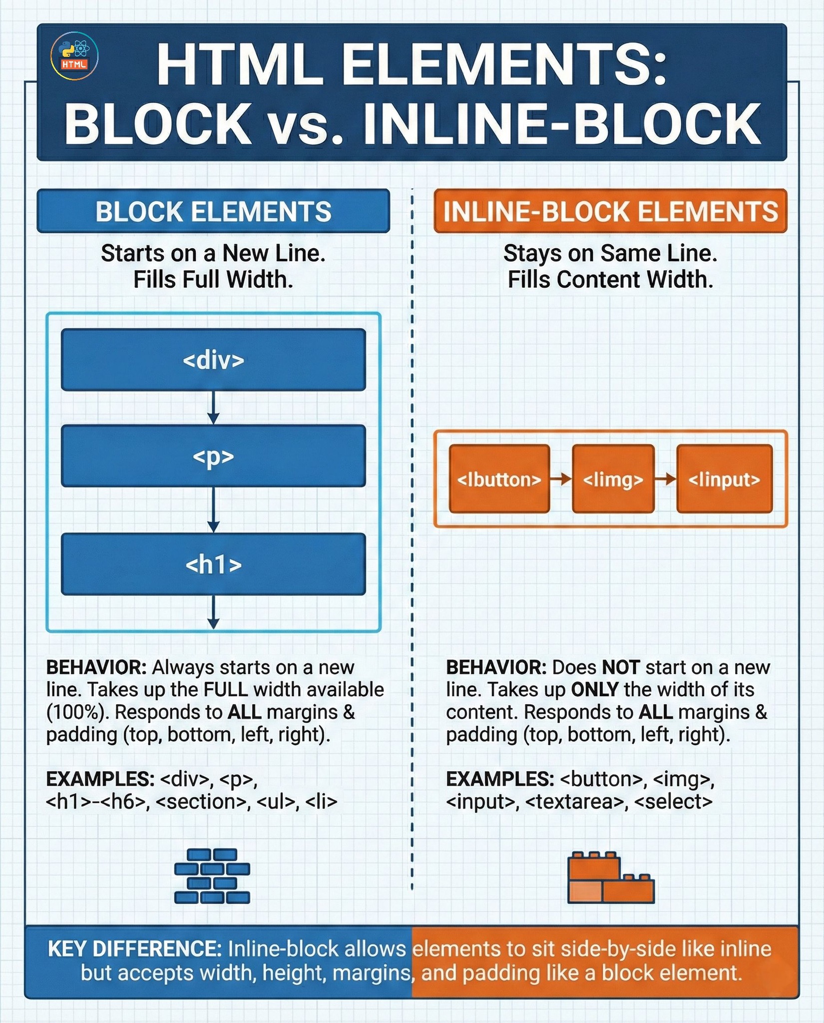 Coding - Block vs Inline Block in HTML #html | Facebook