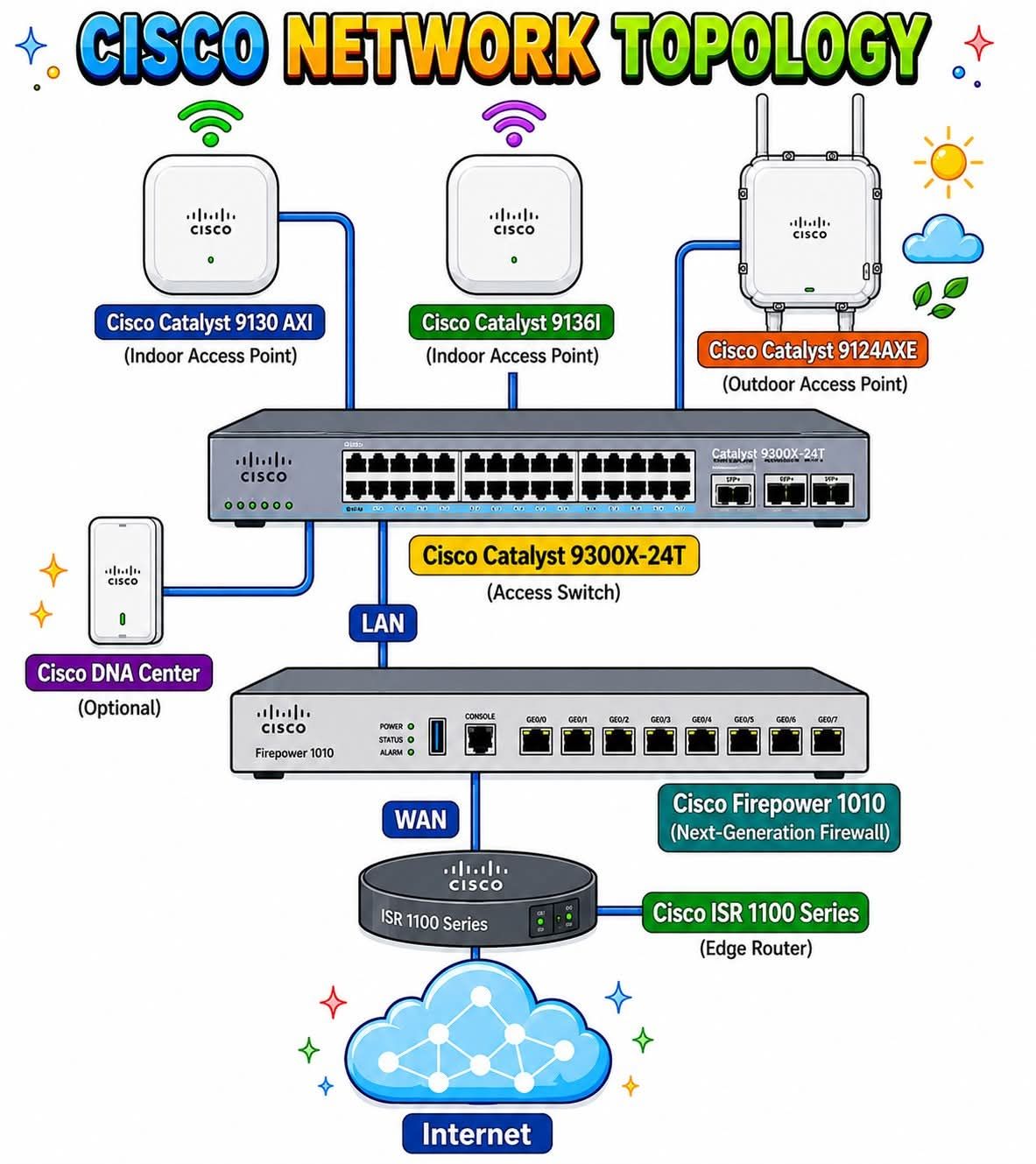 Fiber to the x network architecture