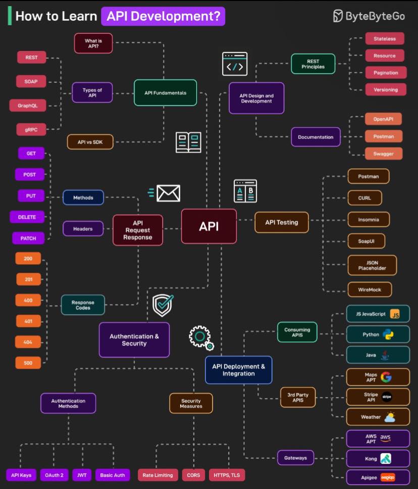 Coding - How to Learn API Development Here's a structured guide: 1 ...