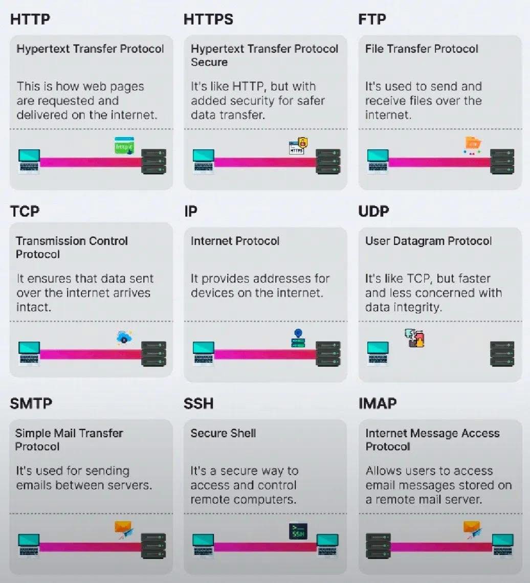 Code - Internet Protocols and their uses 👨🏾‍💻👇 #code231 #webdesign # ...