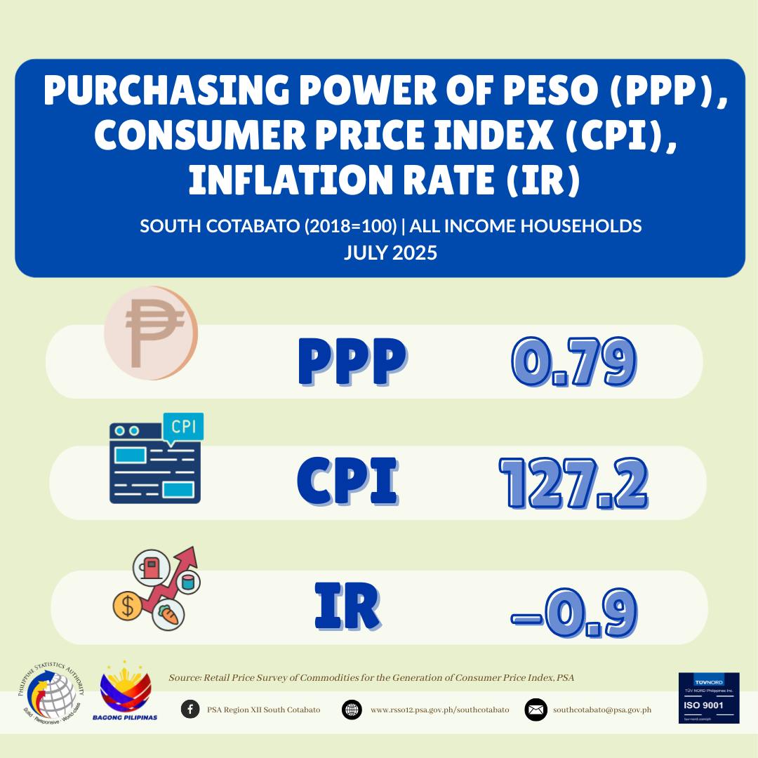 PSA - Purchasing Power of Peso, Consumer Price Index, and Inflation ...