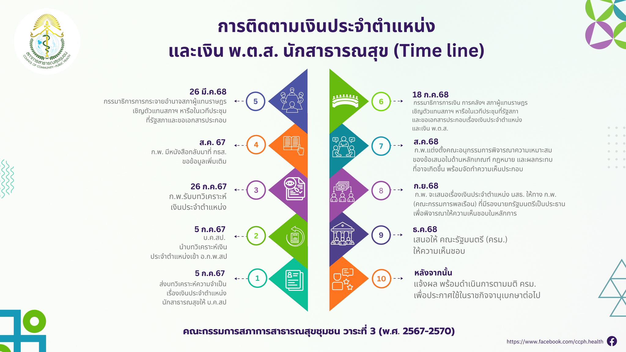 สภาการสาธารณสุขชุมชน - 📌 ติดตามความก้าวหน้าเงินประจำตำแหน่ง และเงิน ...