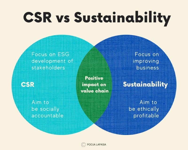 The ESG Lab - 🌍 CSR vs. Sustainability: Why the Difference... | Facebook