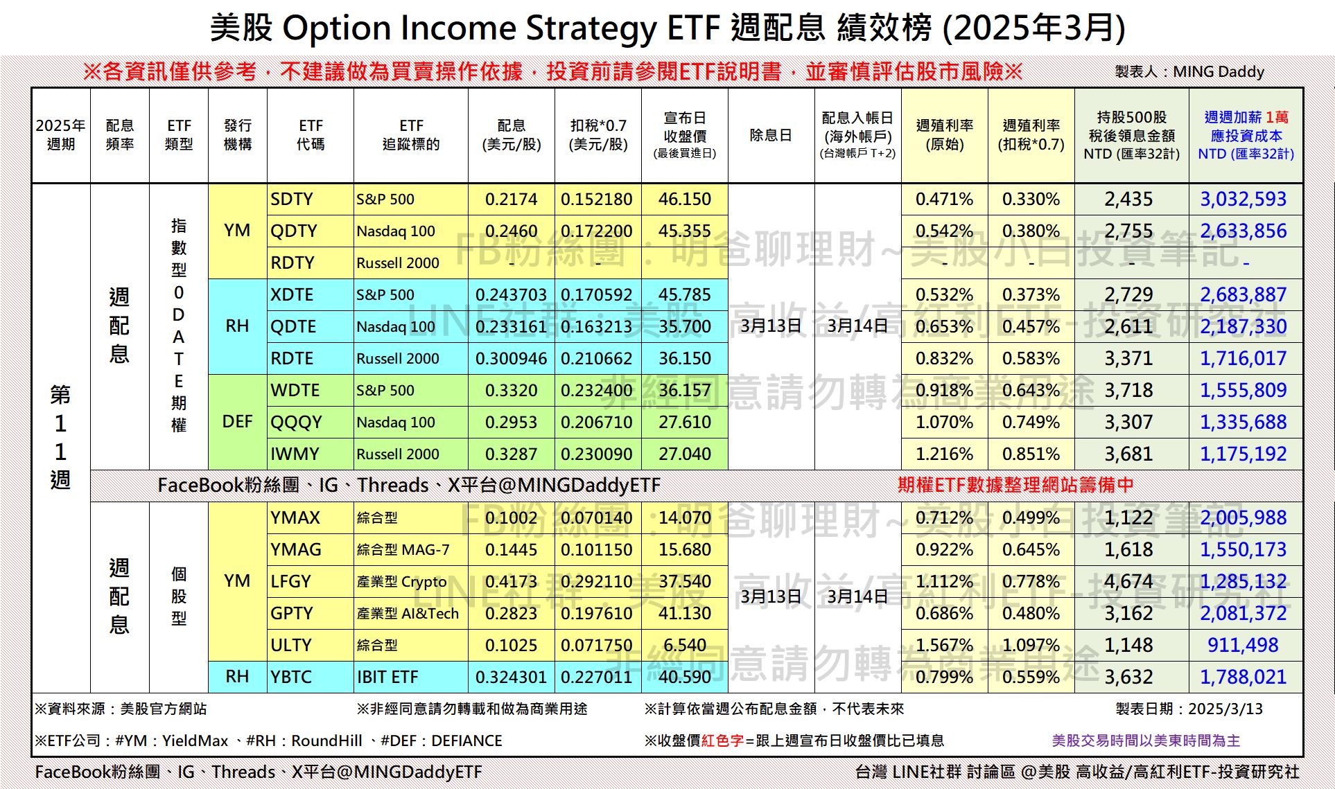 明爸 - 2025年第11週 週配ETF 殖利率 績效榜 明爸懂台灣存股族和退休族需求，表格項目有「持股500股稅後領息金額」、「週週加薪 1 ...