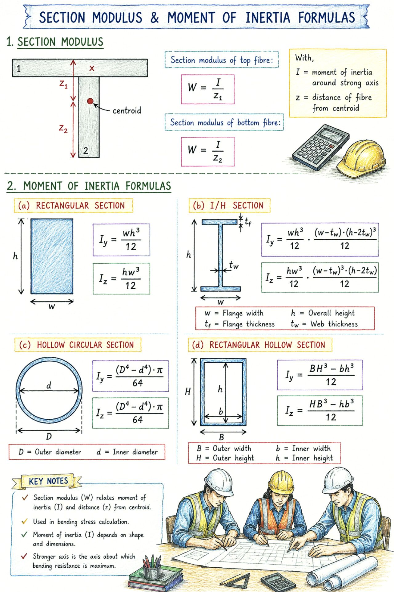 【K】 2-2 Understanding Section Modulus W And Moment Of Inertia I Formulas