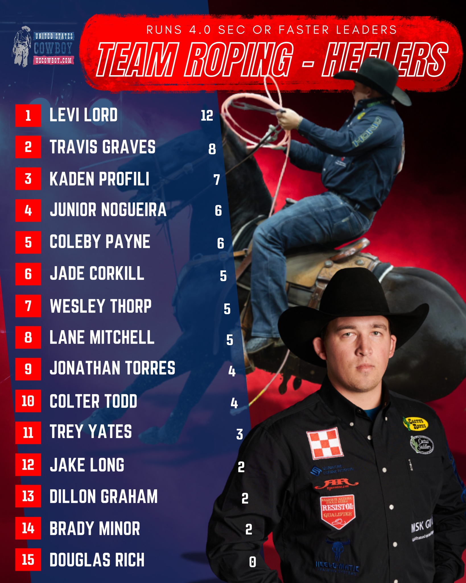 US - You gotta be faster than anywhere else to win rounds at the NFR ...