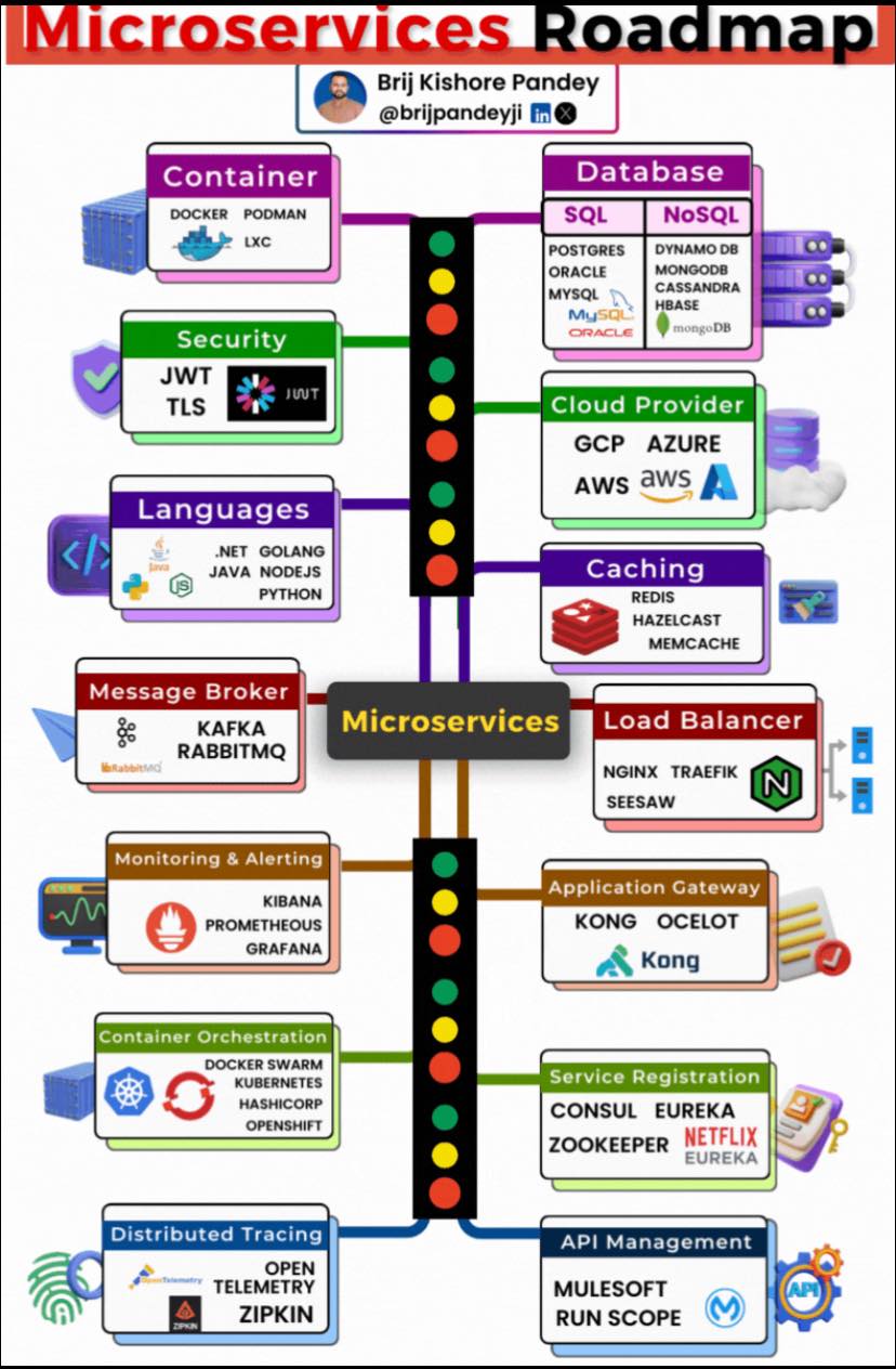 Coding - Microservices Roadmap. 1. 𝗙𝘂𝗻𝗱𝗮𝗺𝗲𝗻𝘁𝗮𝗹𝘀 𝗙𝗶𝗿𝘀𝘁 - Solid ...