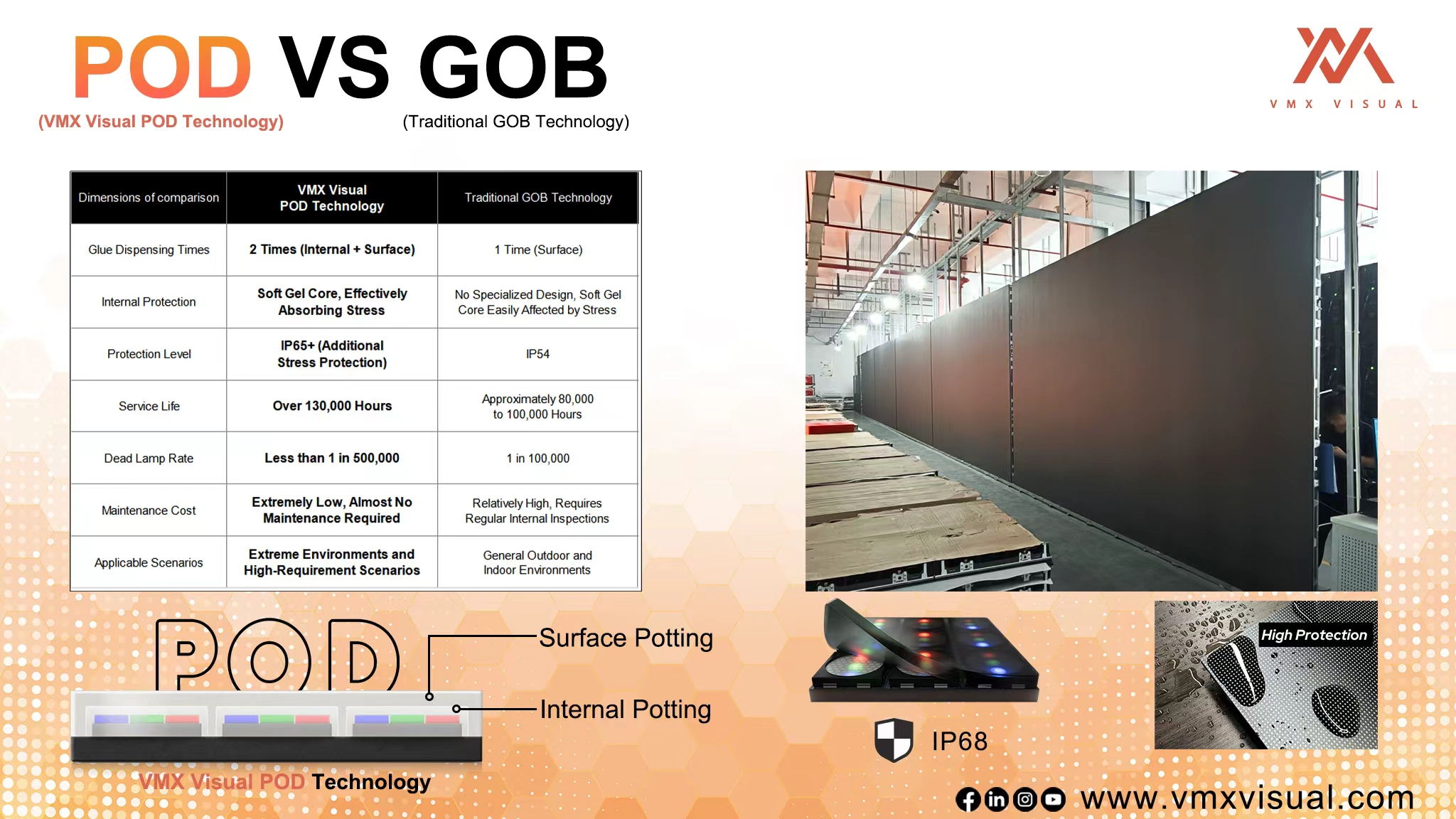 VMX - What is VMX Visual POD Technology? POD is not just GOB—it’s an ...
