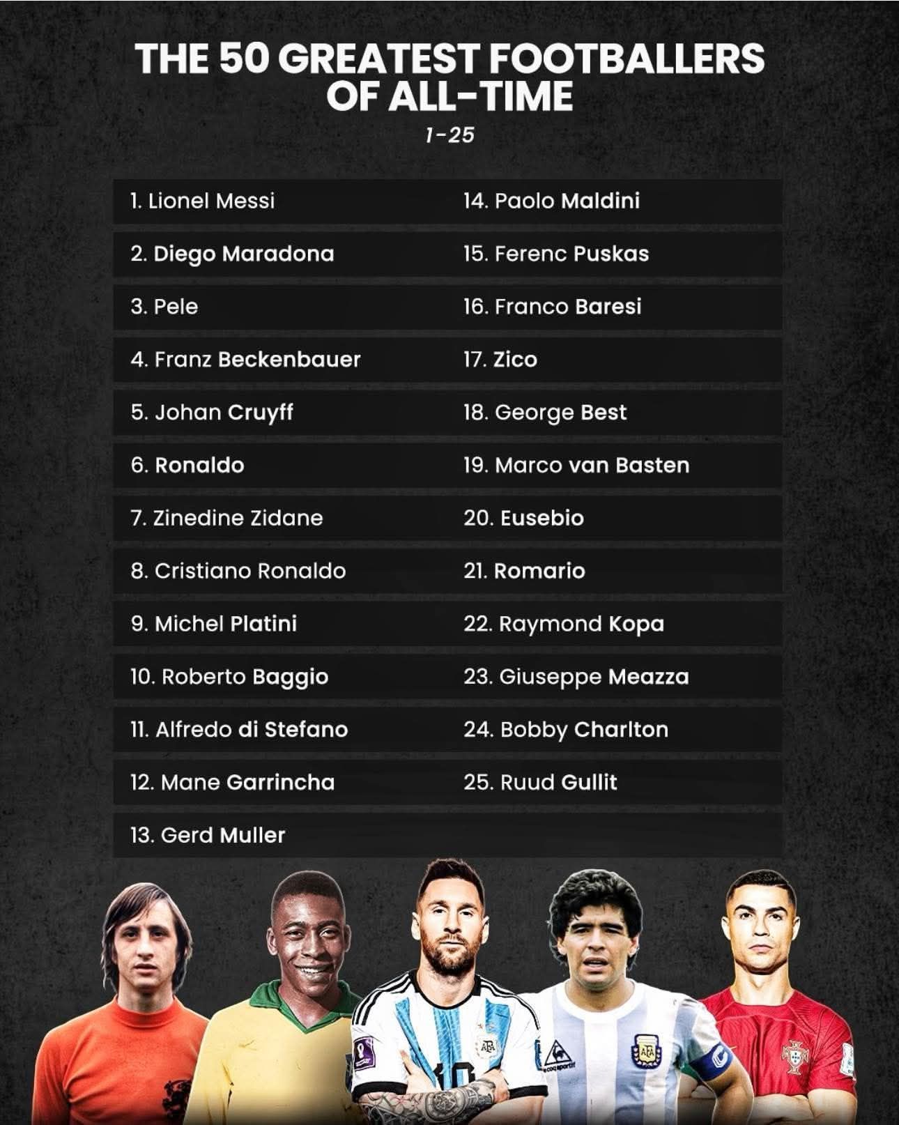 ?List of the greatest footballers of all time according to 