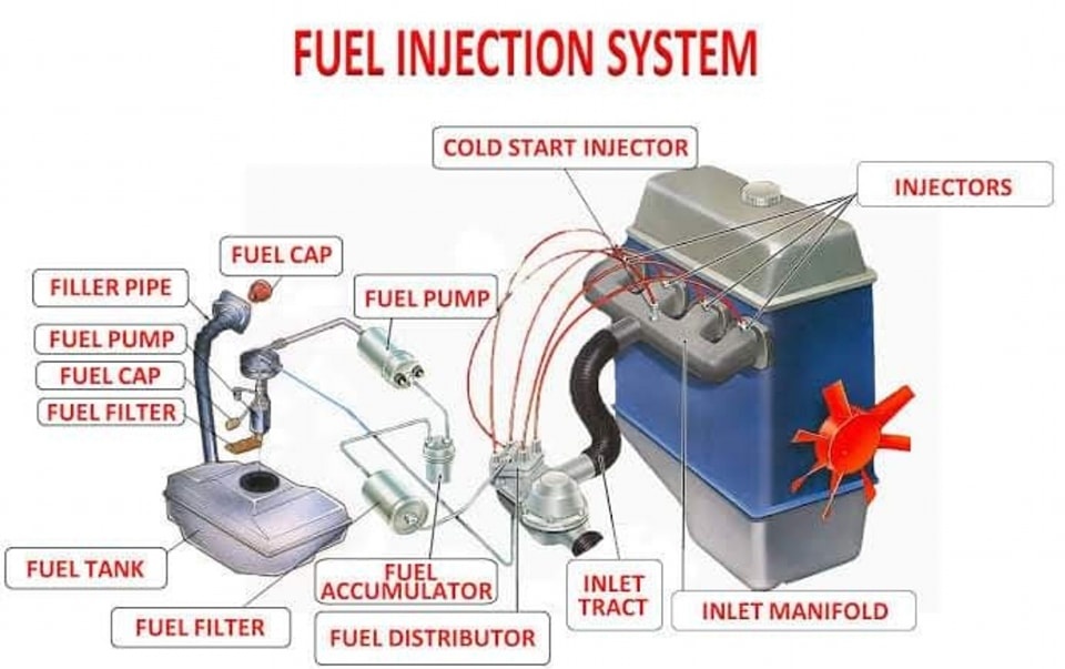 Understanding the Fuel Injection... - Auto Experts Club