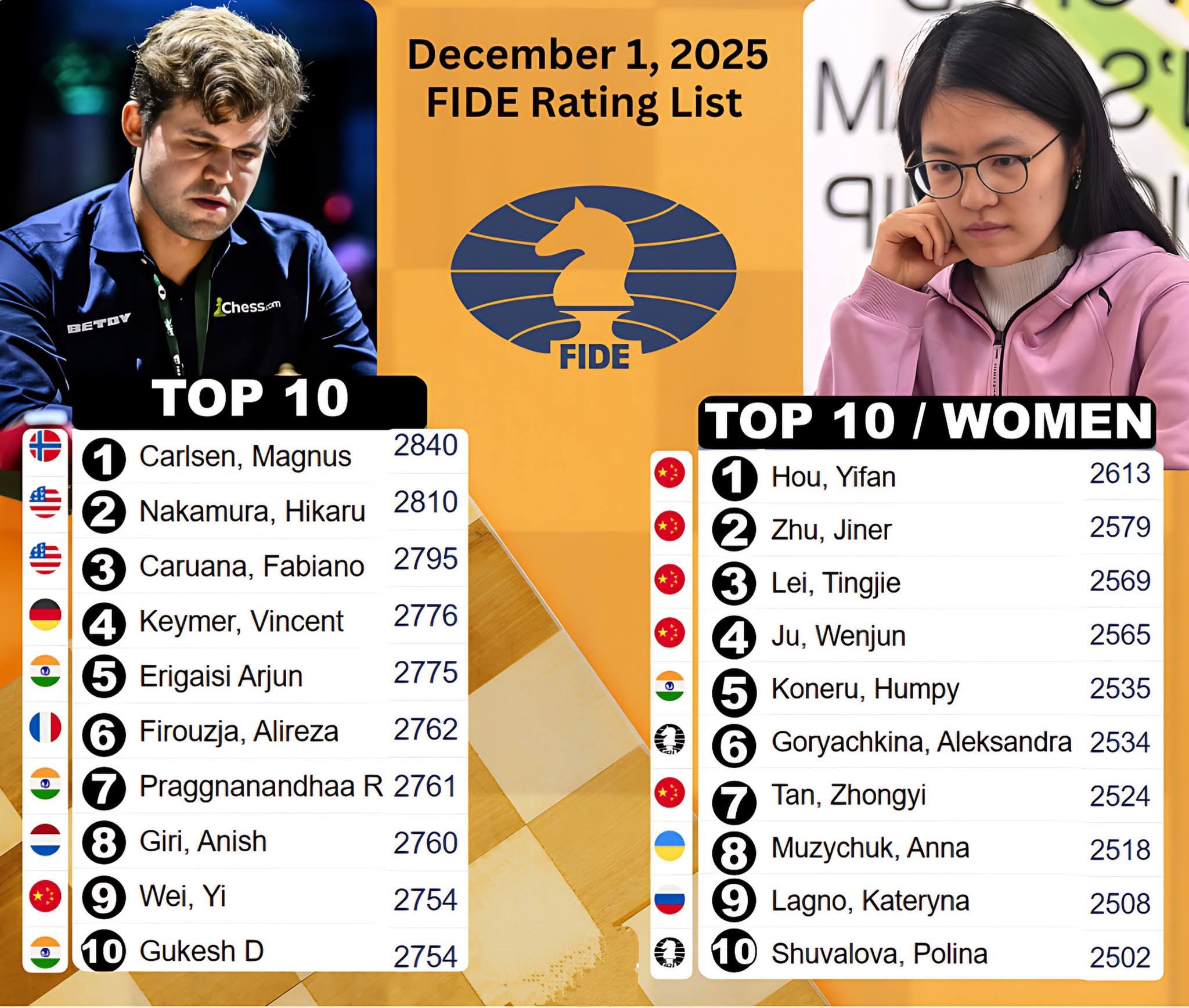 Brain - The December 2025 FIDE ratings are out. #Chess #FIDERating # ...