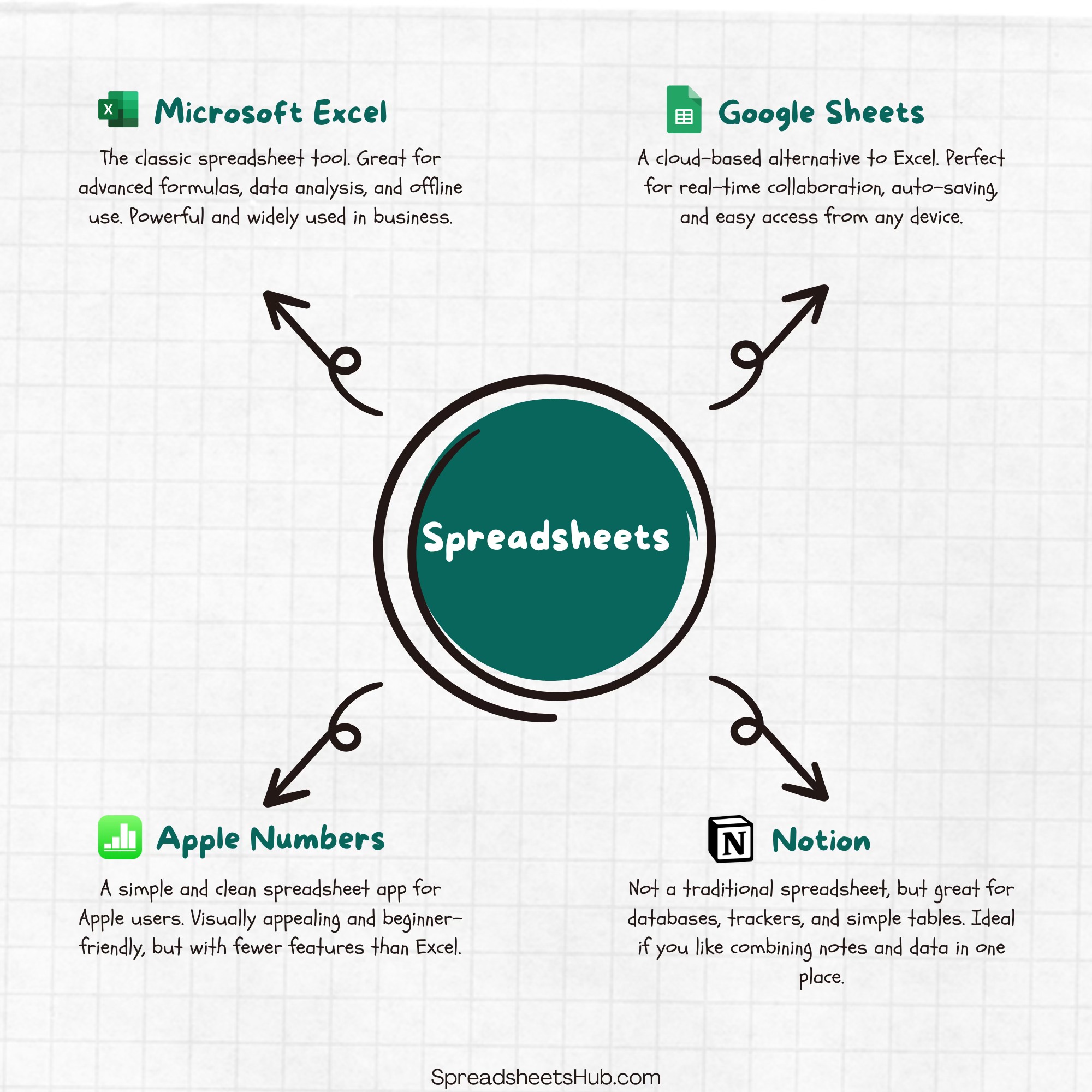 📊 Types of Spreadsheets – What’s the... - Spreadsheets Hub | Facebook