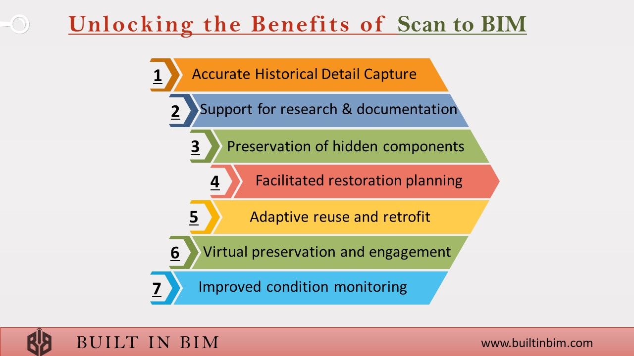 Built In BIM - 🏛️ Unlocking the Benefits of Scan to BIM... | Facebook