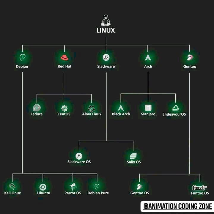 Programming Philippines | 🐧 The Linux Family Tree | Facebook