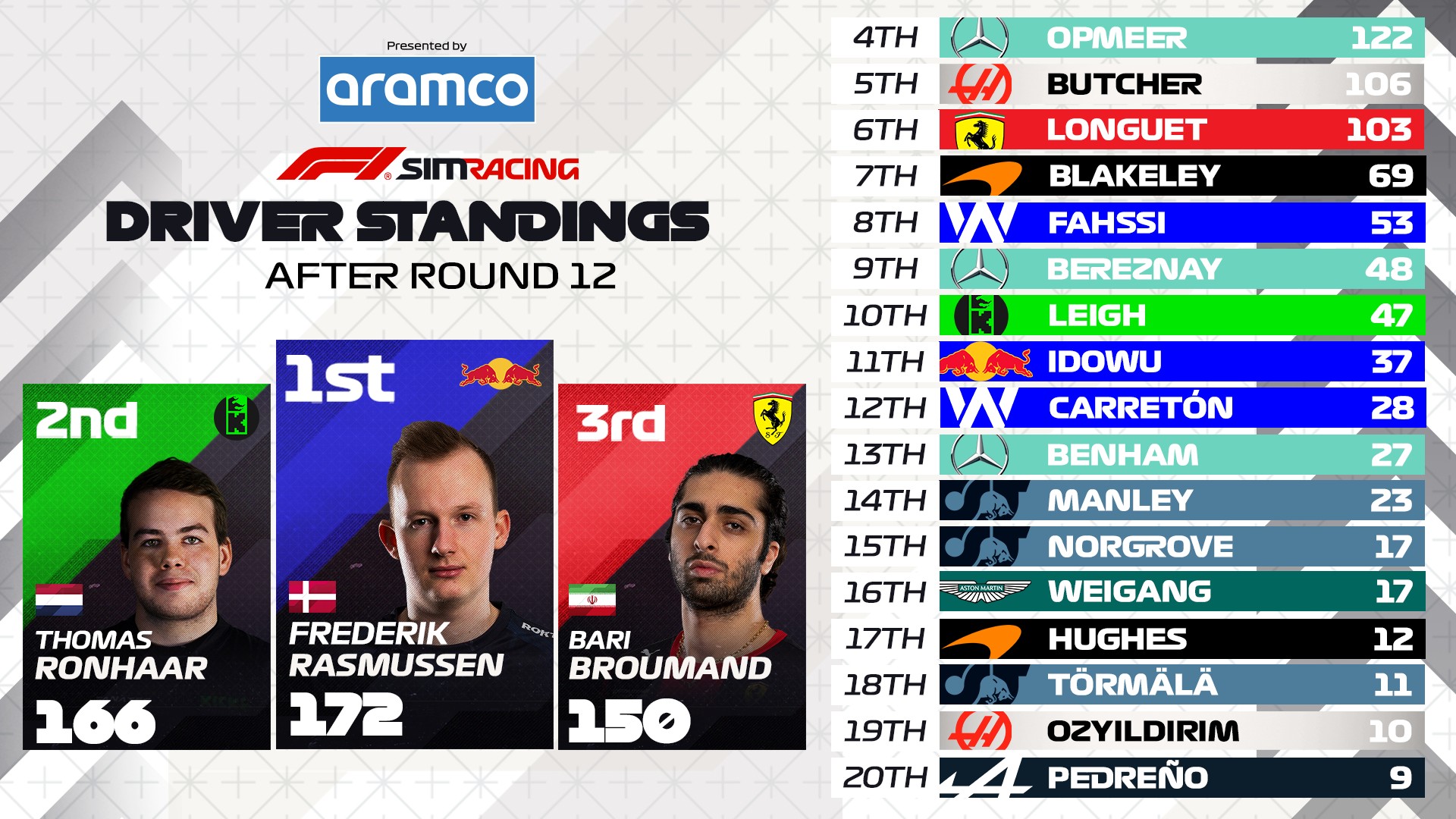 F1 Esports - The Driver Standings for the F1 Sim Racing...