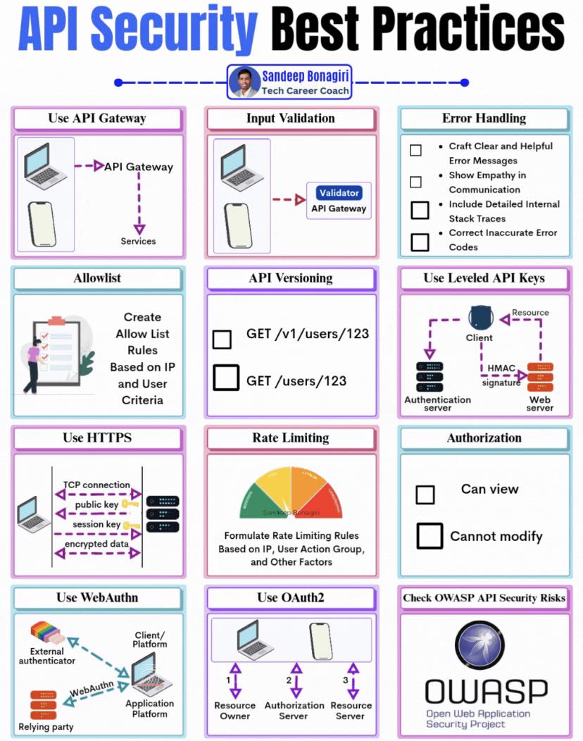 Coding Tips - 𝐀𝐏𝐈 𝐬𝐞𝐜𝐮𝐫𝐢𝐭𝐲 𝐁𝐞𝐬𝐭 𝐏𝐫𝐚𝐜𝐭𝐢𝐜𝐞𝐬 1. Use HTTPS... | Facebook