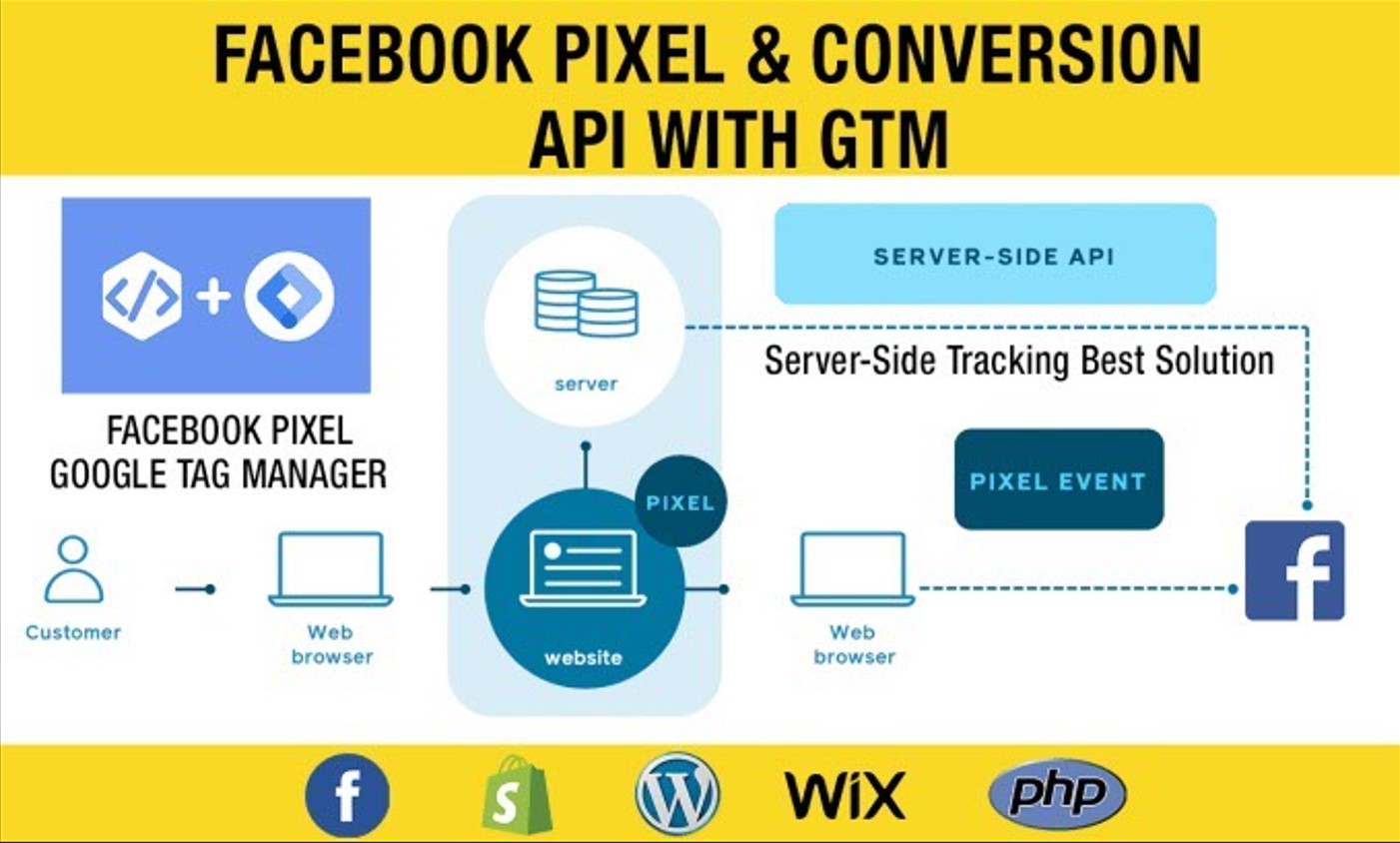 𝟏𝟎 𝐌𝐀𝐍 𝐈𝐓 - What is Server-side Tracking? Server-side...
