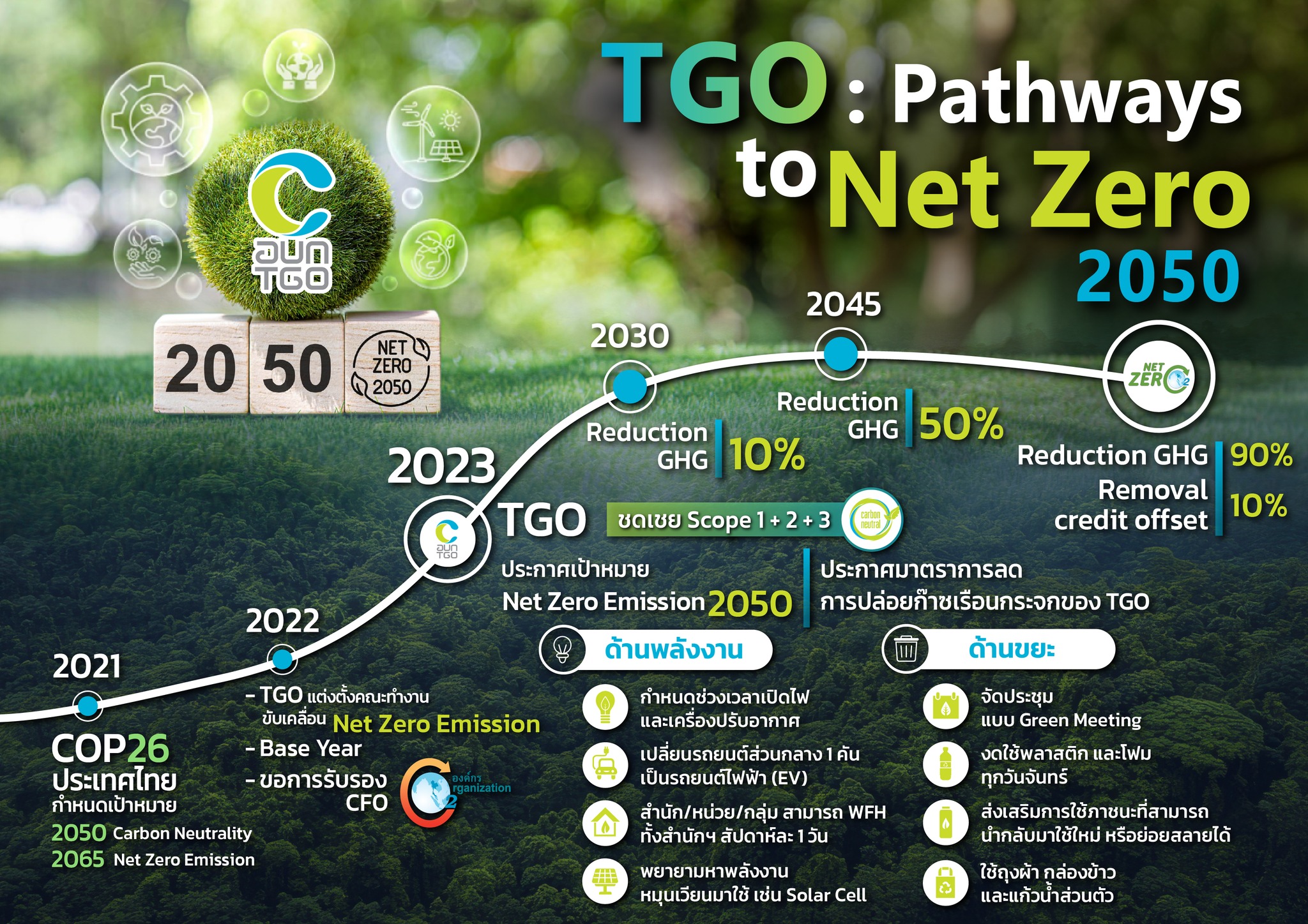 ESG - 🌏 ไทยเร่งเป้า Net Zero 2050: จาก 