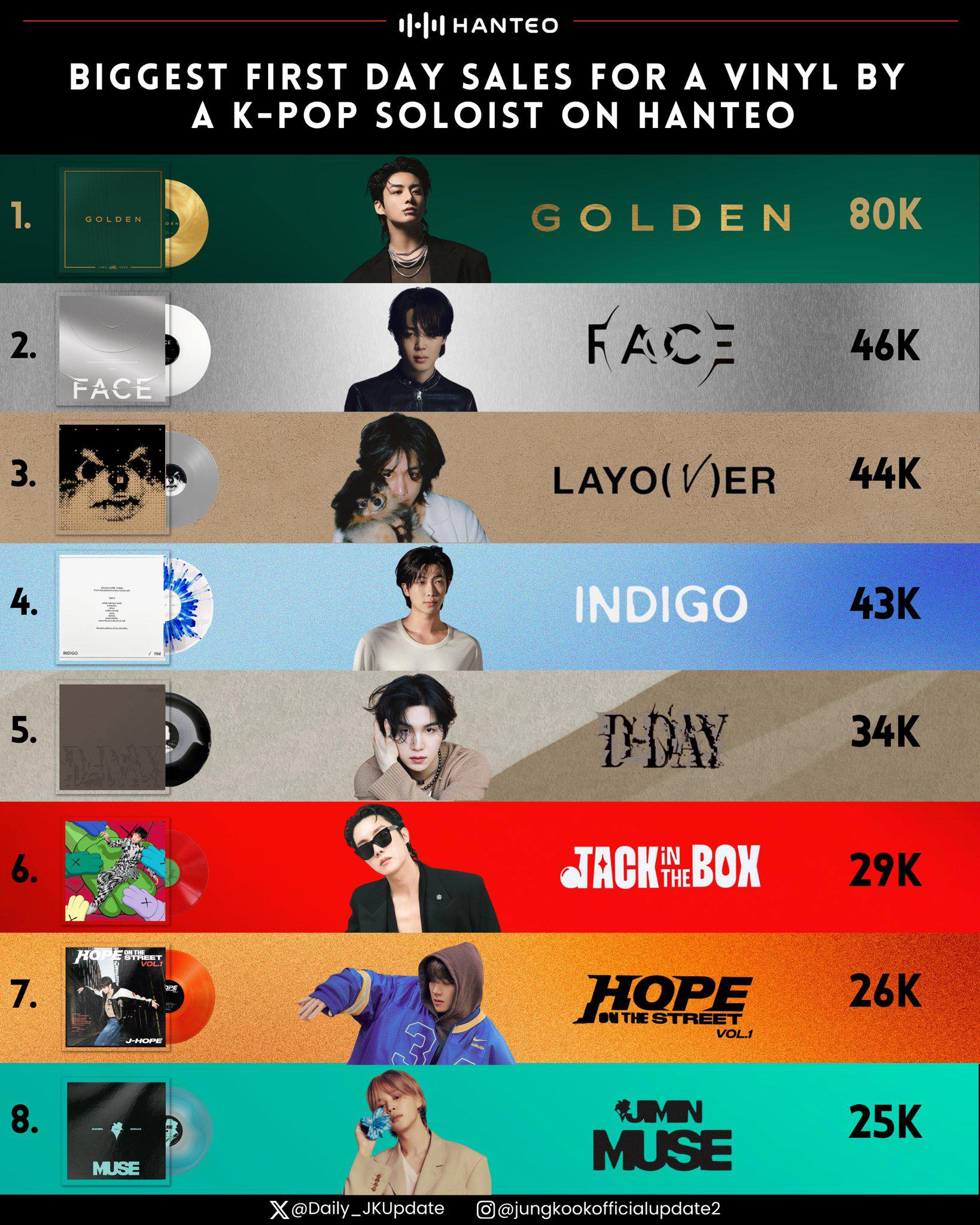 JUNGKOOK's Arirang Vinyl album version is SOLD OUT again on