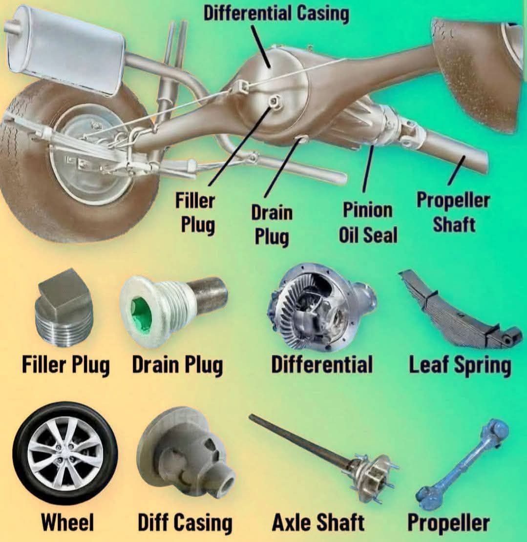 xiucheshimei - ⚙️ Main Parts of Rear Axle Assembly The rear axle is a ...