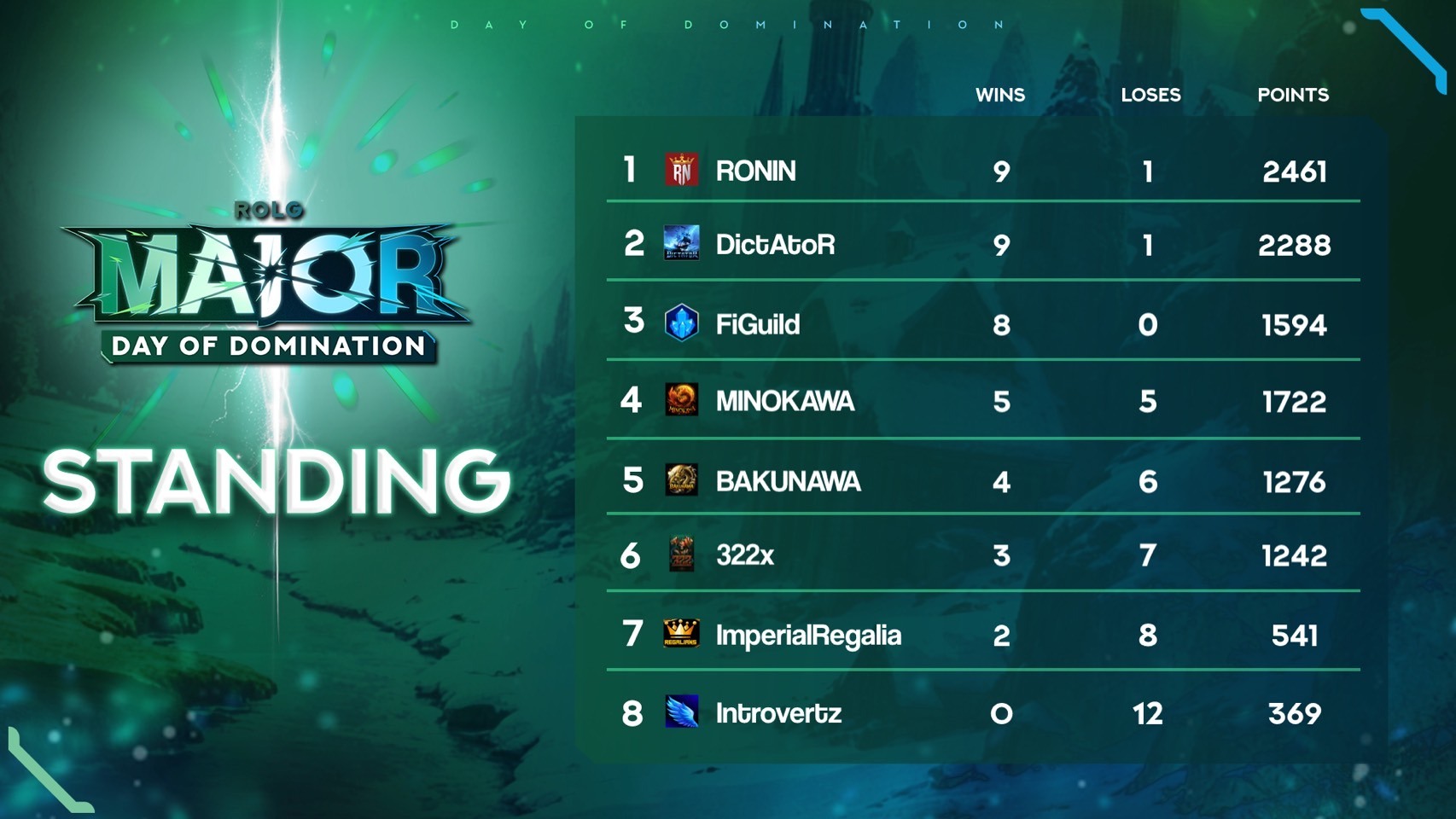 Ragnarok - 🔥 ROLG Major: Day of Domination (Round Robin