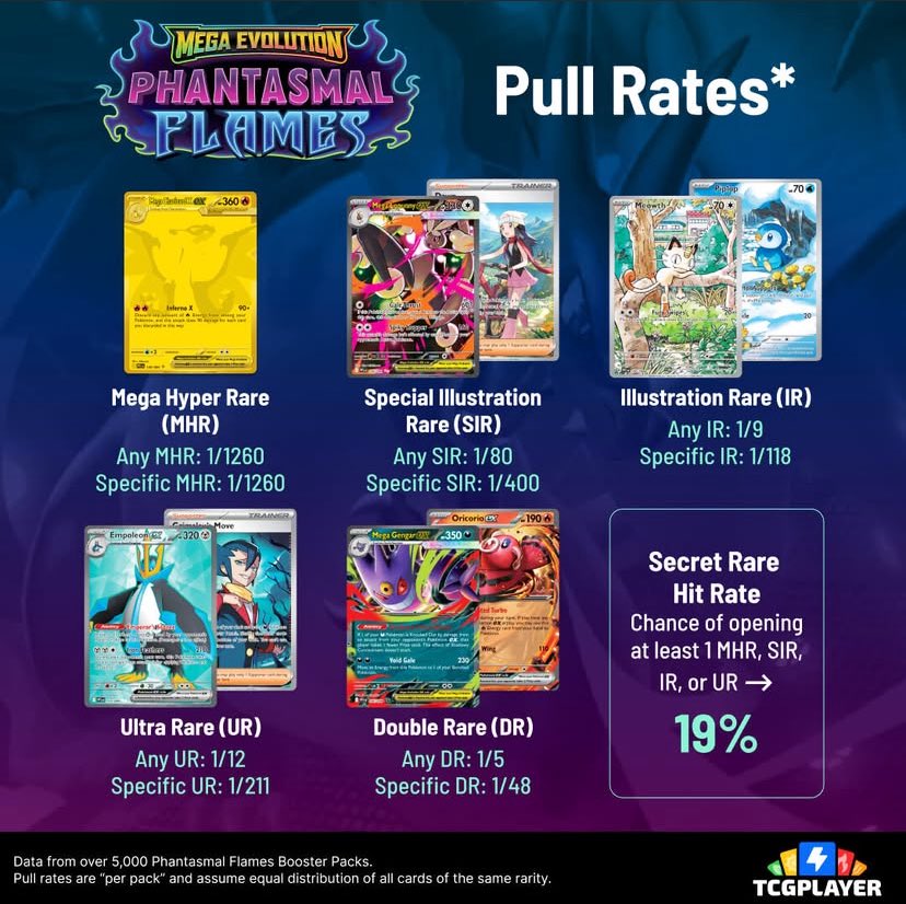 JayJay TCG - 📊 Pull Rate Phantasmal Flames theo TCGPlayer... | Facebook