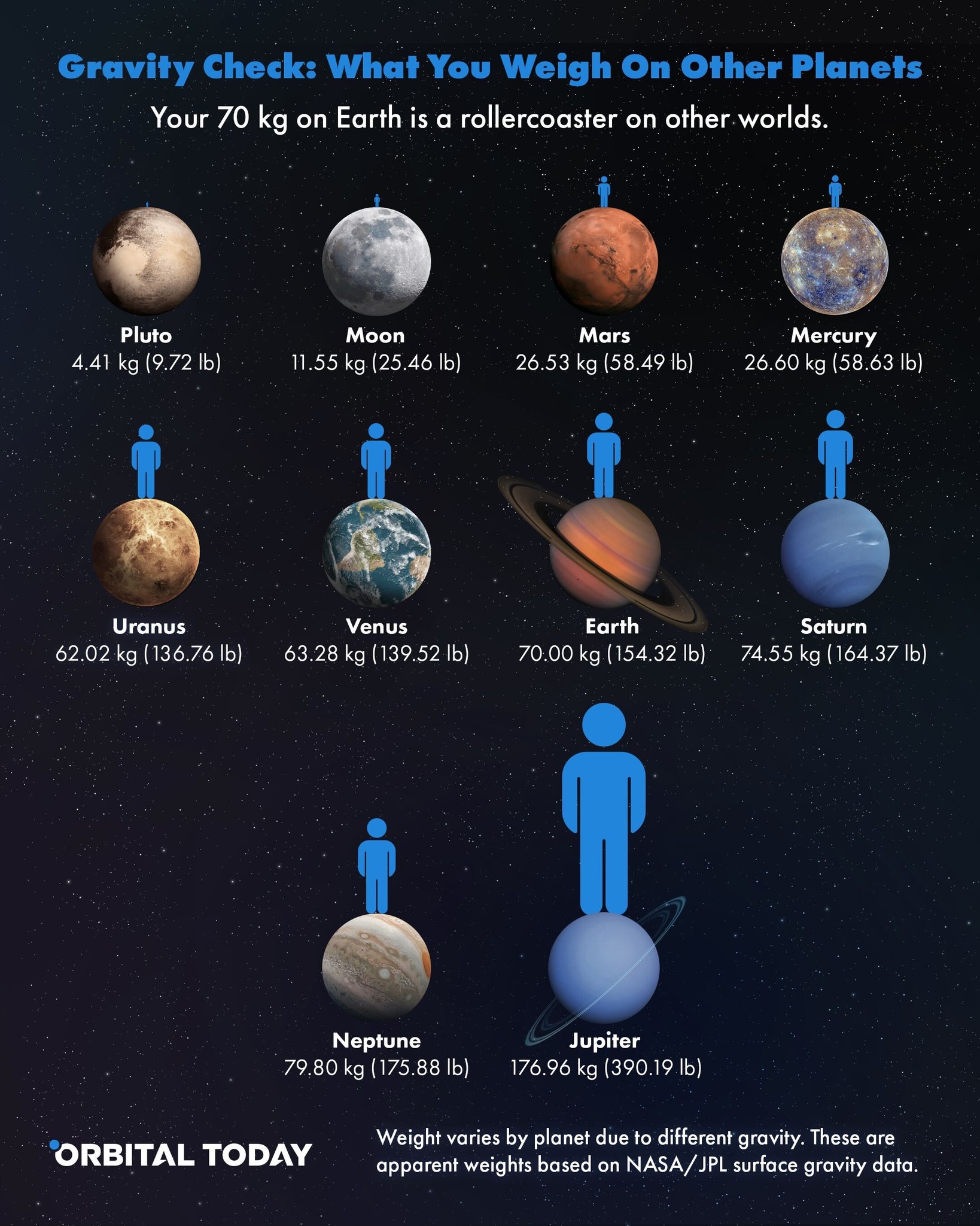 This is how much you'd weigh in other planets. 🤔