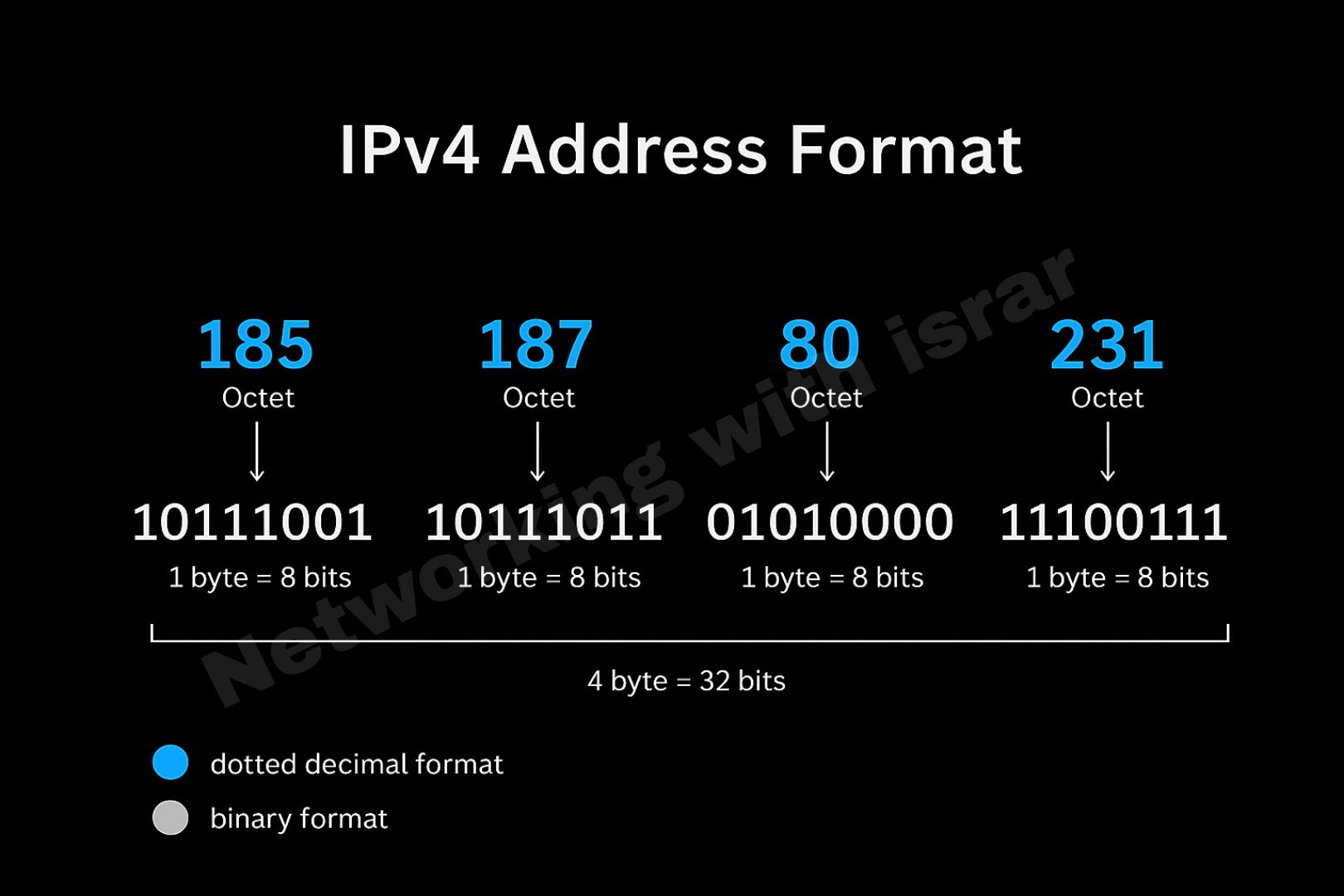 Networking - IPv4 Address Format! An IPv4 address is a 32-bit ...
