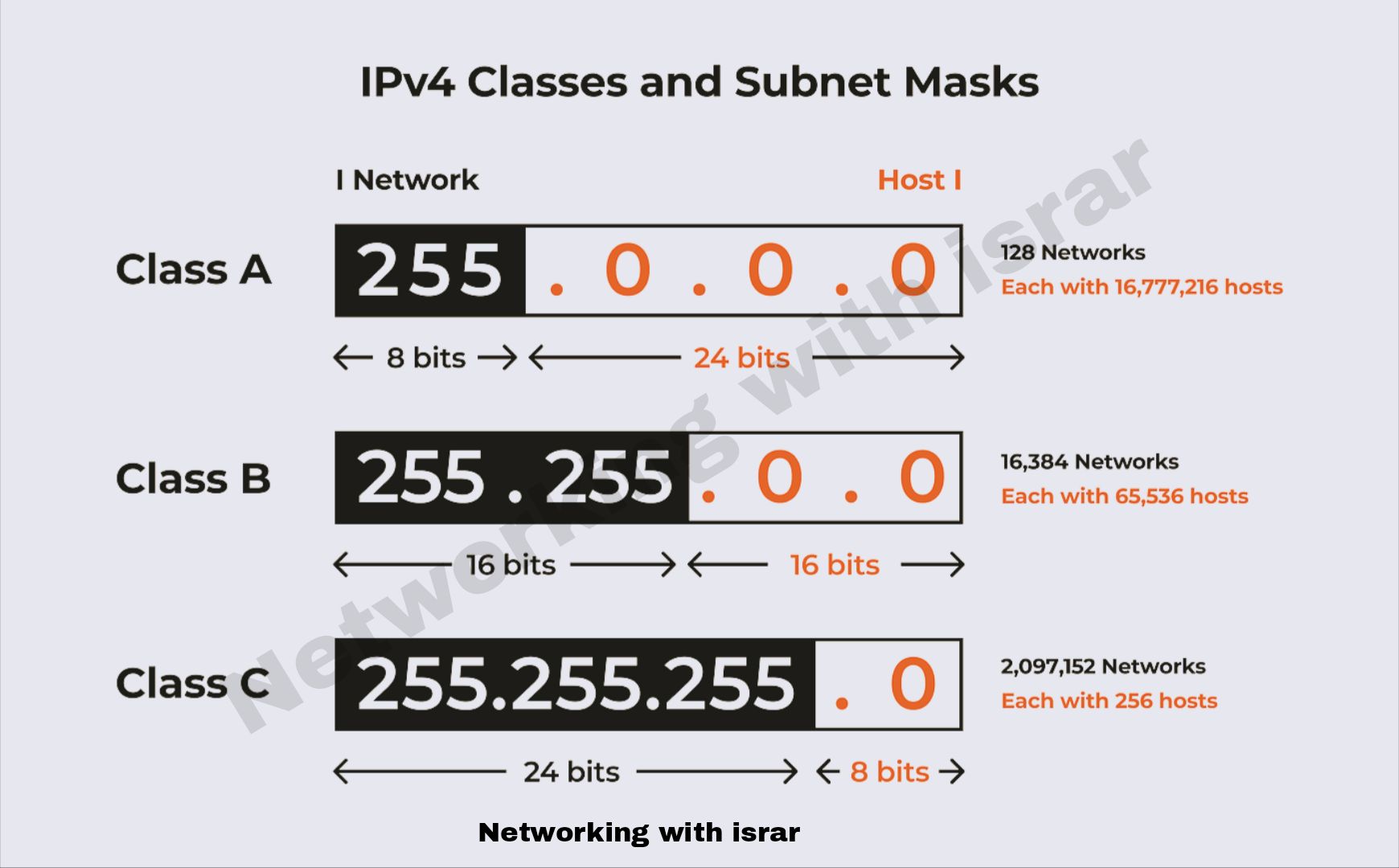 Networking - IPv4 Classes and Subnet Masks! Understanding IP address ...