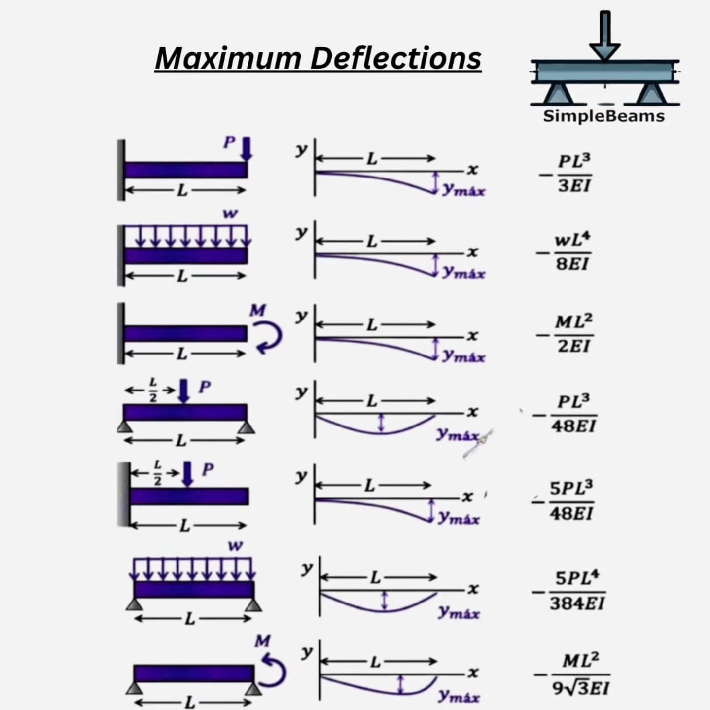 Maximum deflections - Engineering Clarified