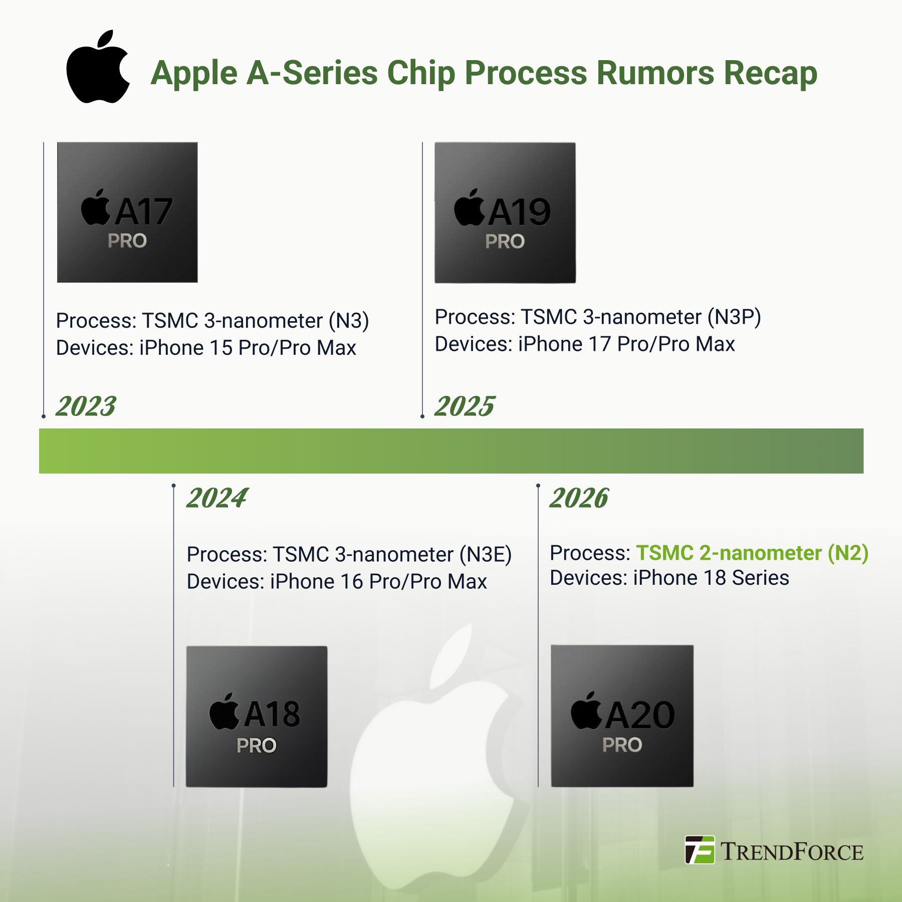 ลงทุนอะไรดี - 🧐ข่าวเขาลือมา! Timeline สำหรับ Chip... | Facebook