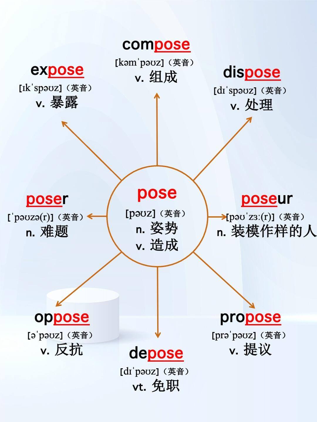 每日學英文 | pose詞根詞綴記單詞 | Facebook