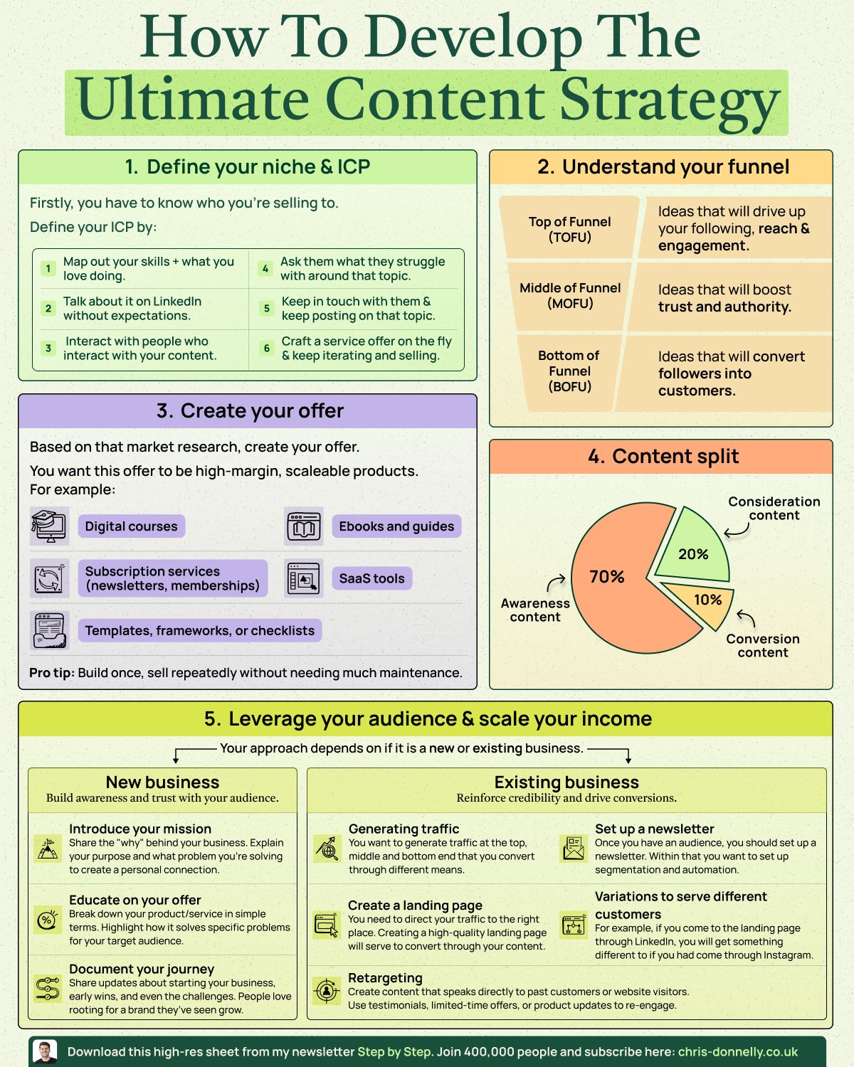 Infographics - How To Develop The Ultimate Content Strategy Building a ...