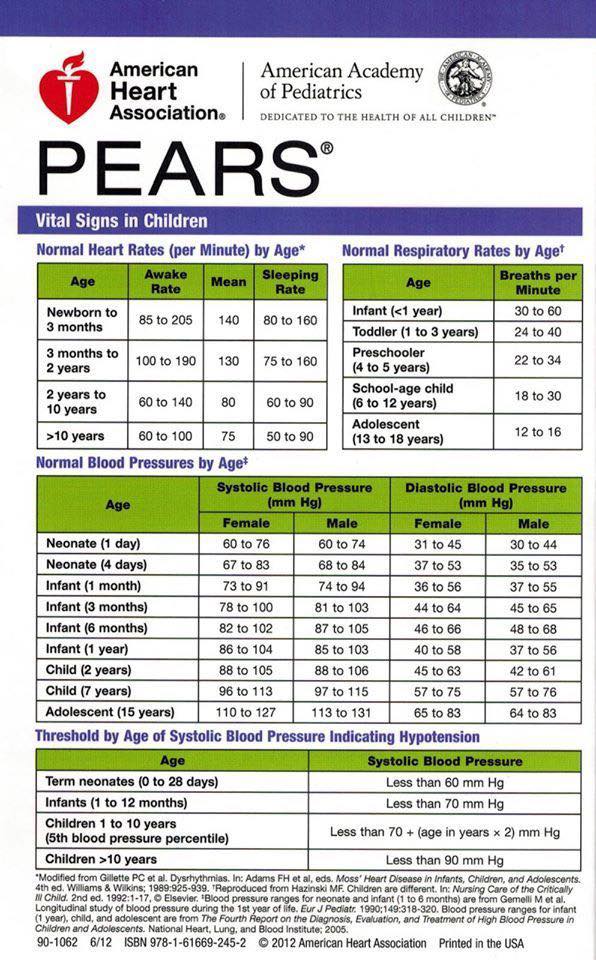 LEARN - NORMAL PAEDIATRIC VITAL SIGNS , ACCORDING TO AGE : Normal ...