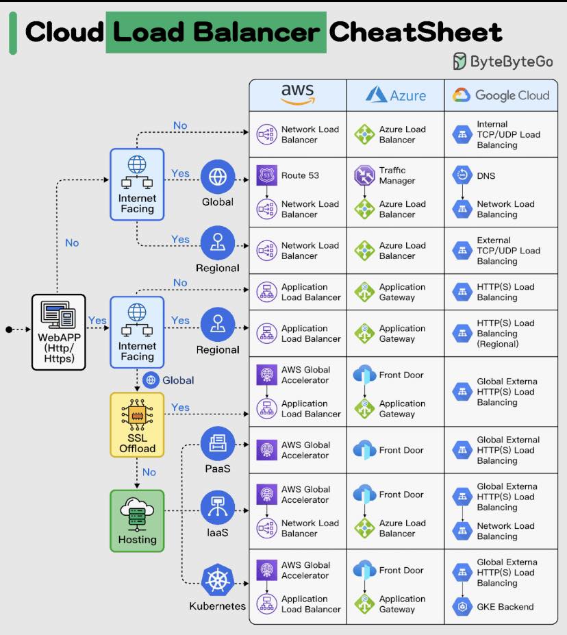 Coding - Cloud Load Balancer Cheat Sheet. #developers #tips # ...