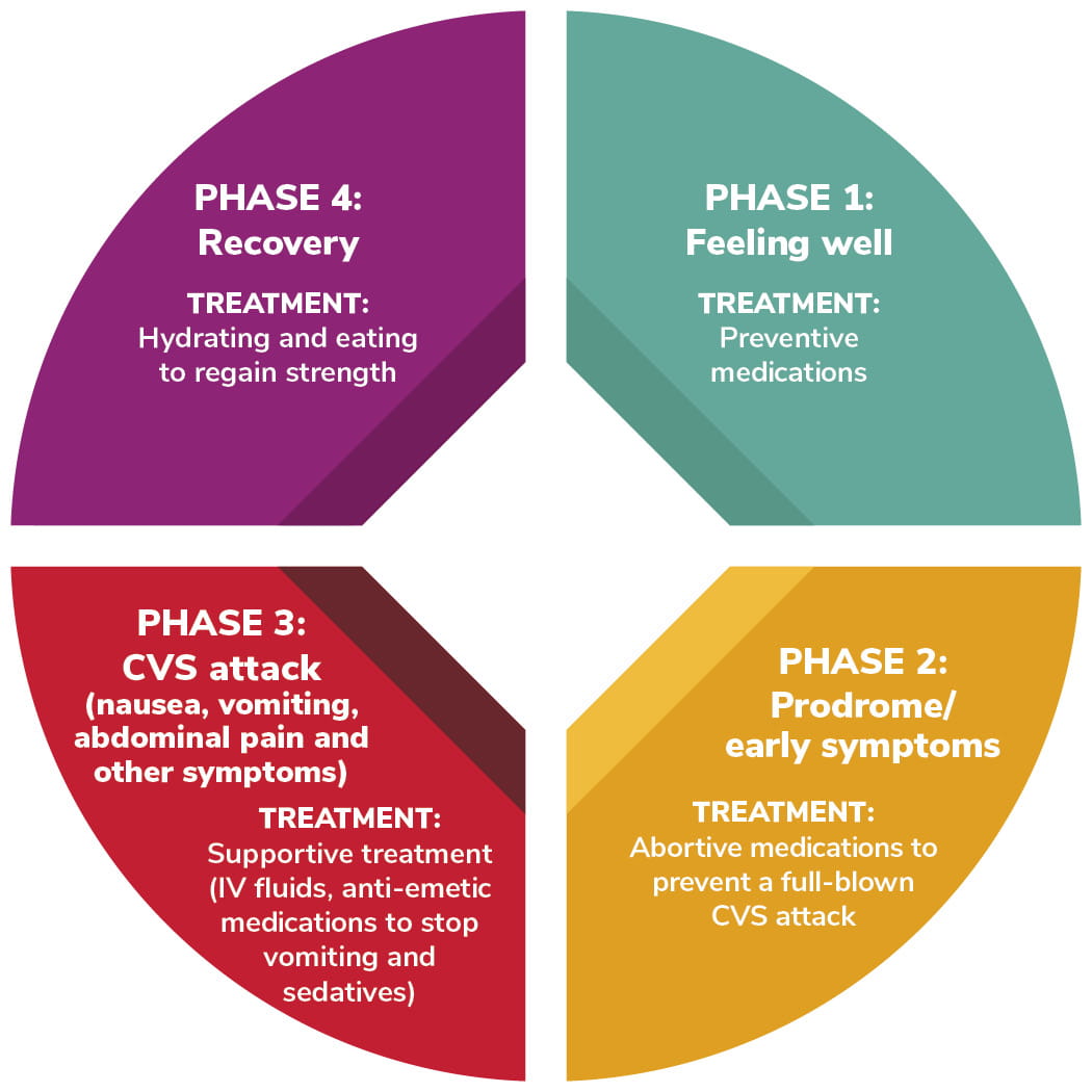 Severe vomiting that feels like more than just a stomach bug? Learn how Cyclic Vomiting Syndrome (CVS) differs from migraines, and how to spot the signs, what treatments are available, and why